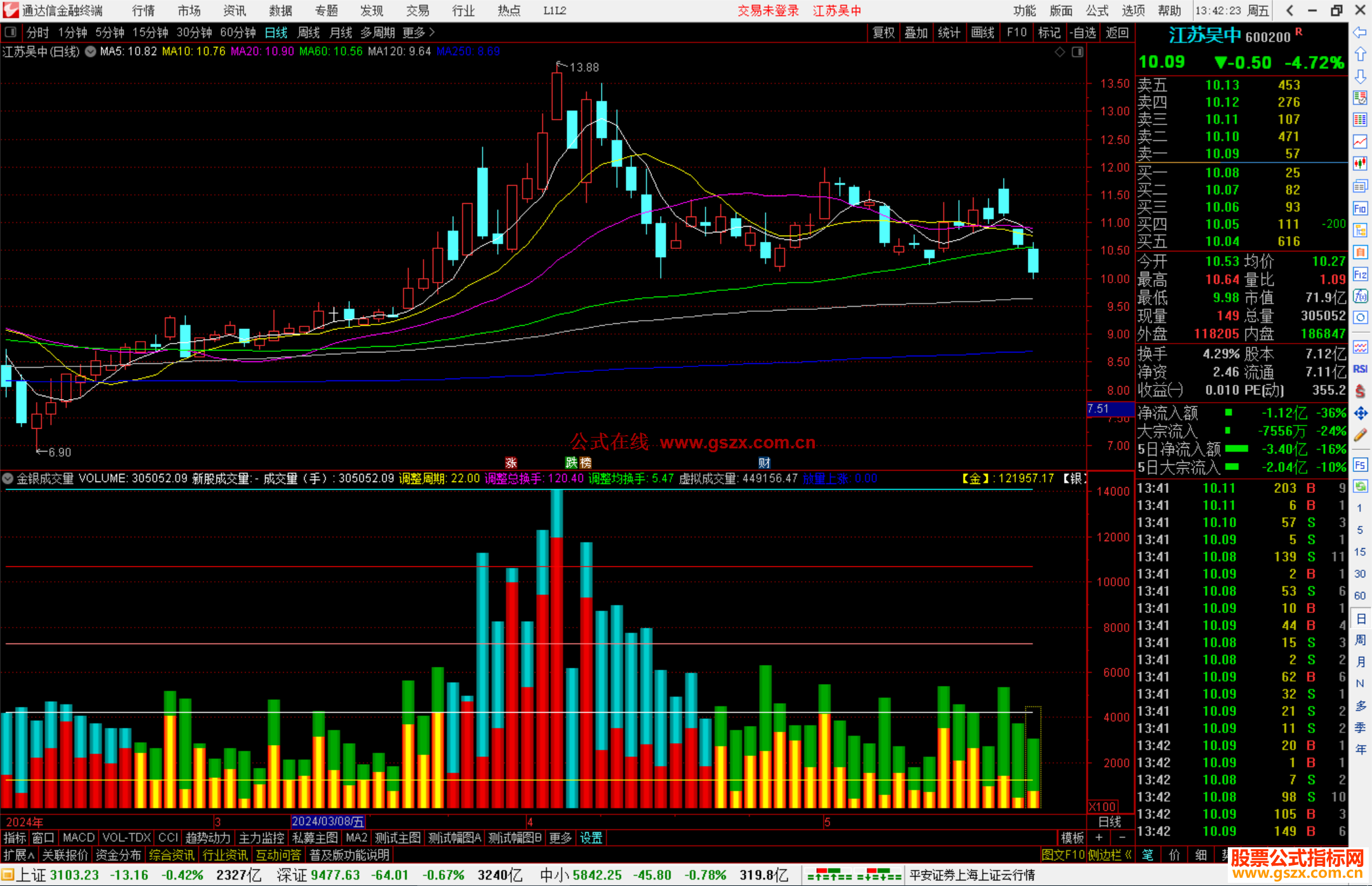 通达信金银成交量指标公式源码副图