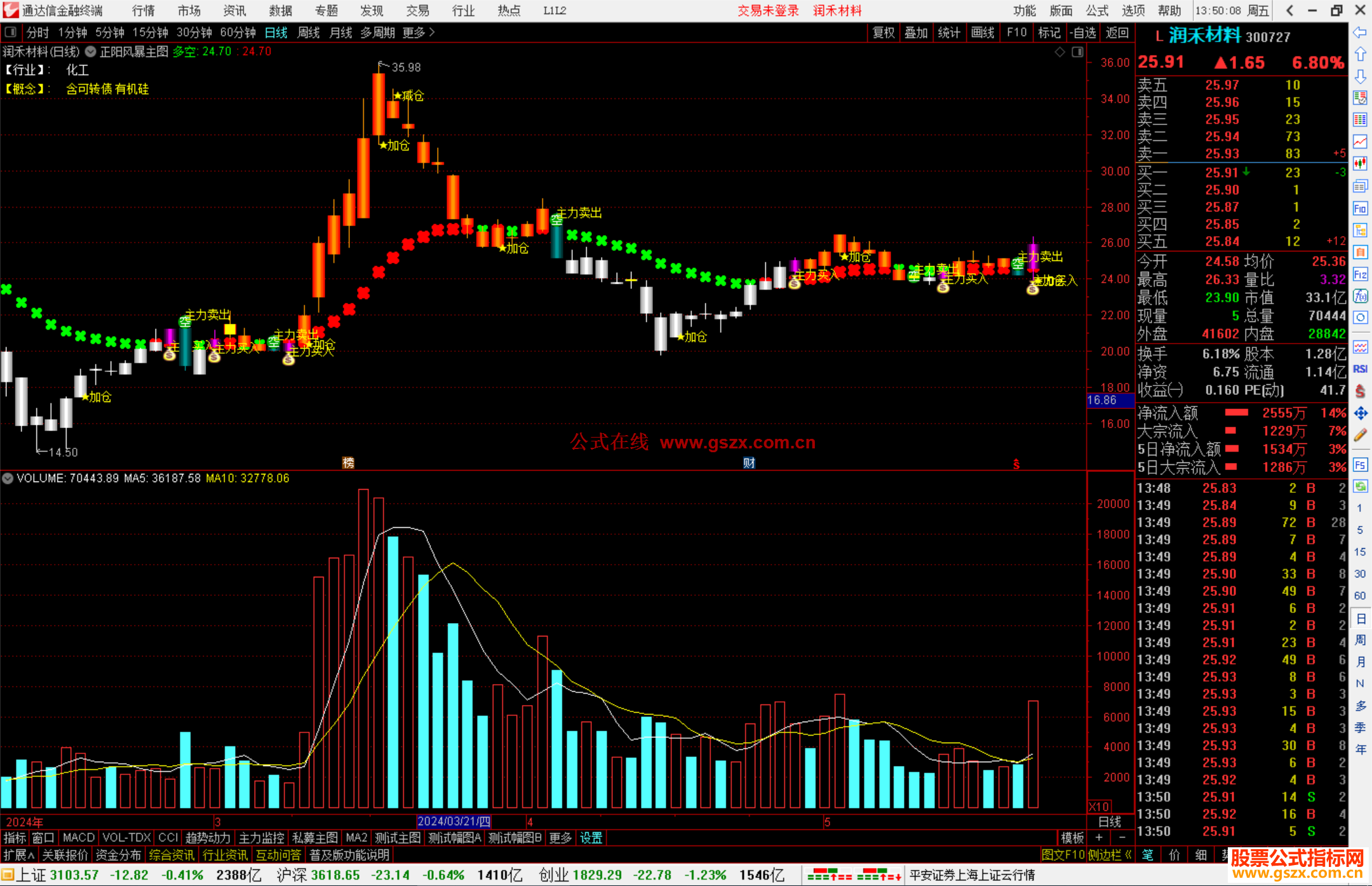 通达信正阳风暴主图 指标源码