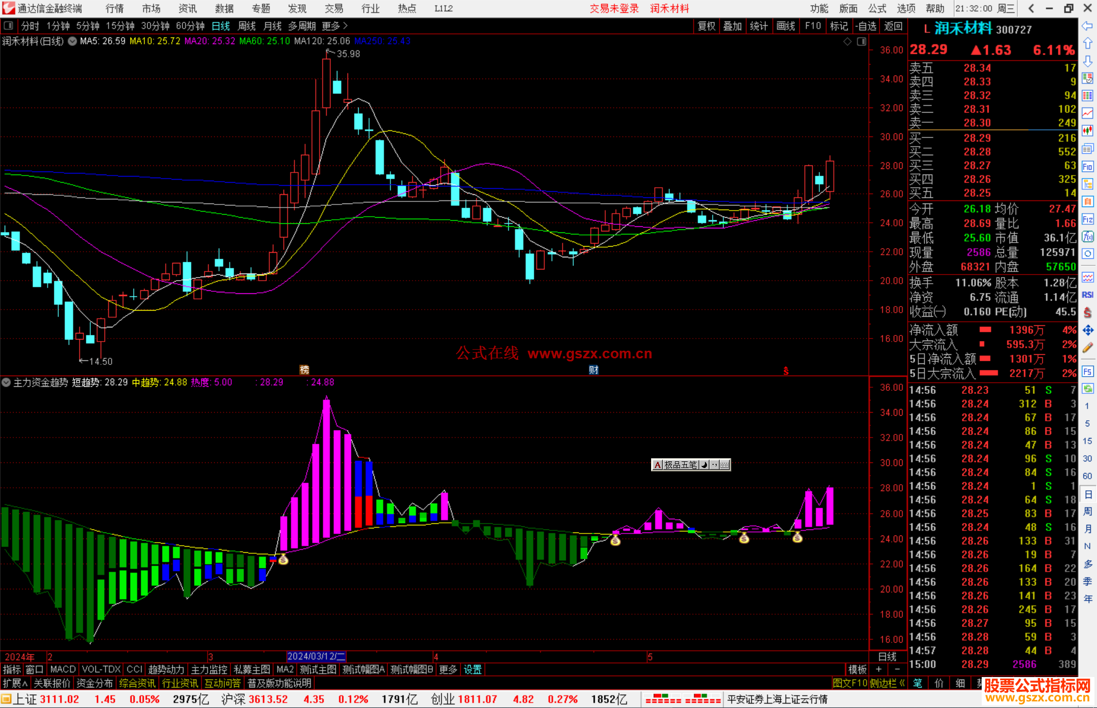 通达信主力资金趋势指标公式源码副图