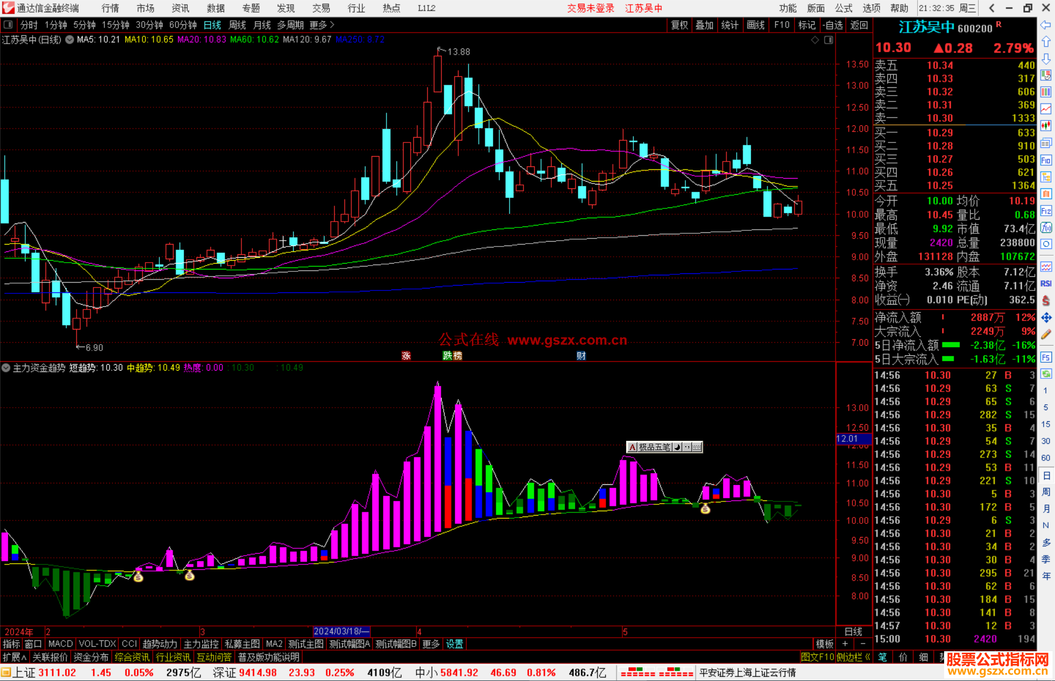 通达信主力资金趋势指标公式源码副图