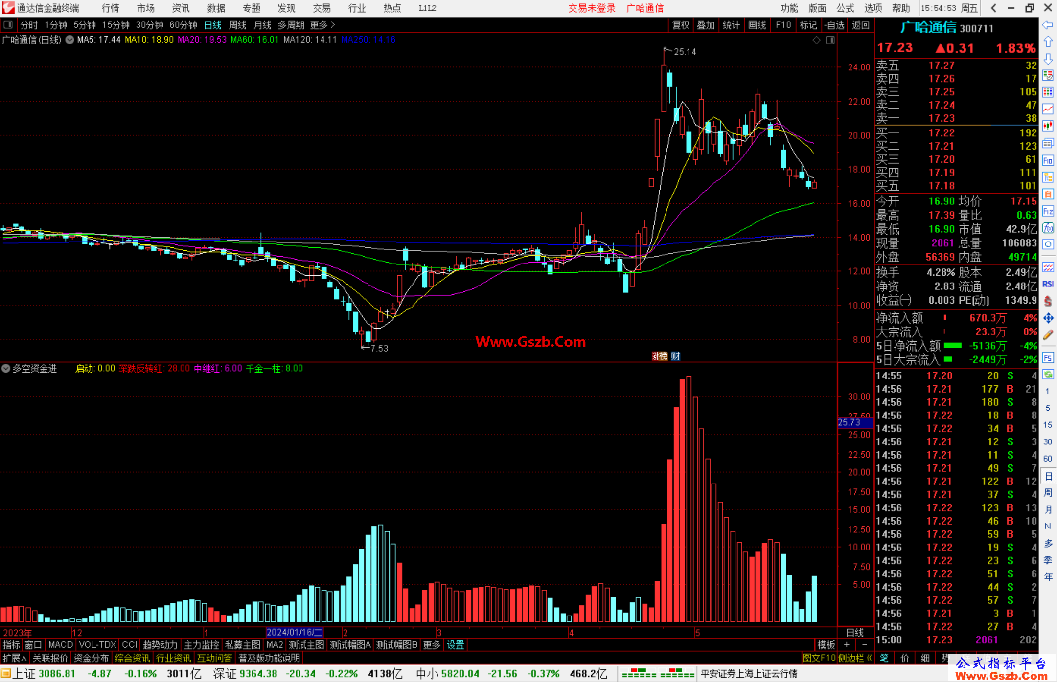 通达信多空资金进阶版指标公式