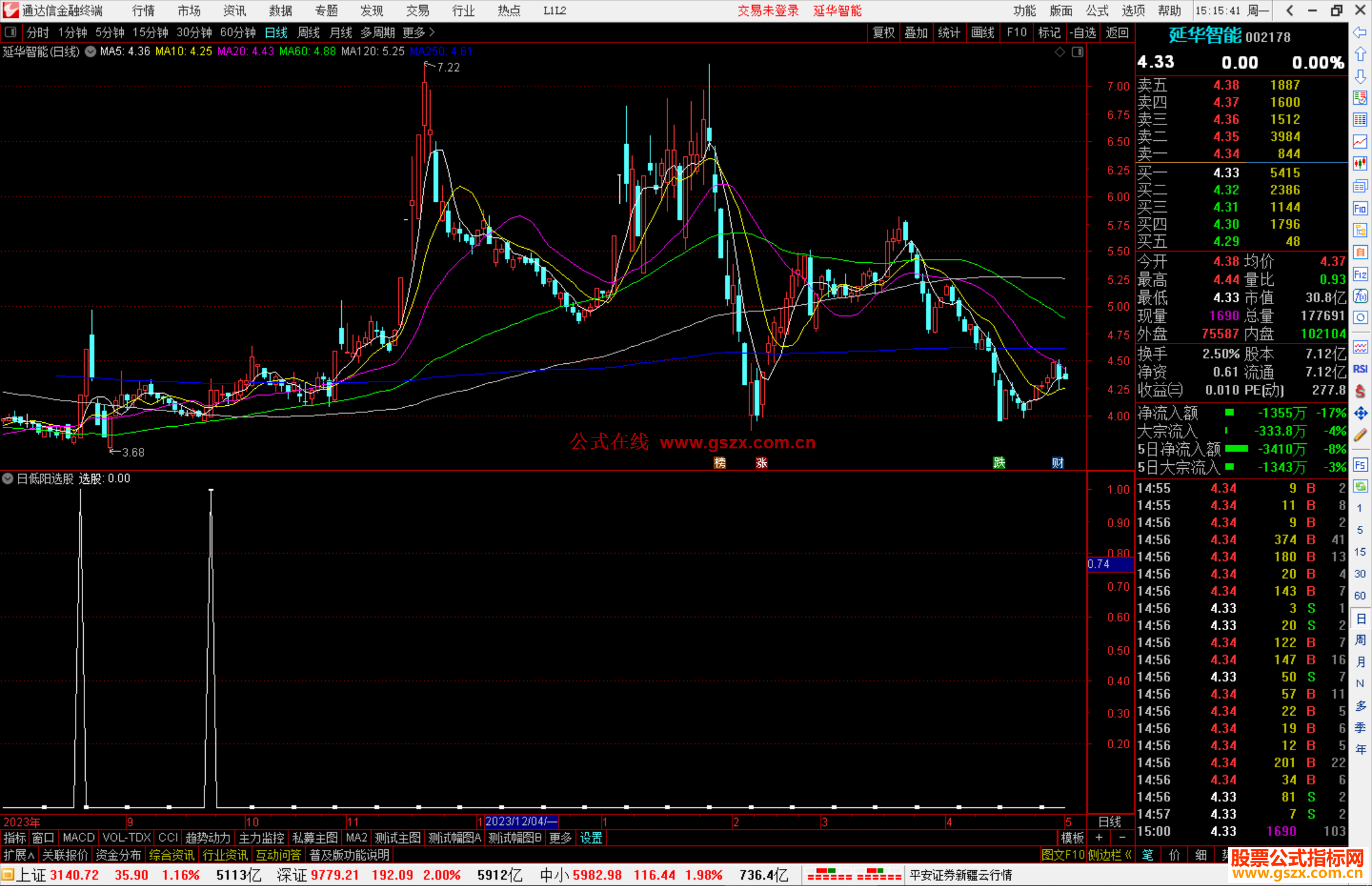 通达信百日低阳选股指标公式源码副图