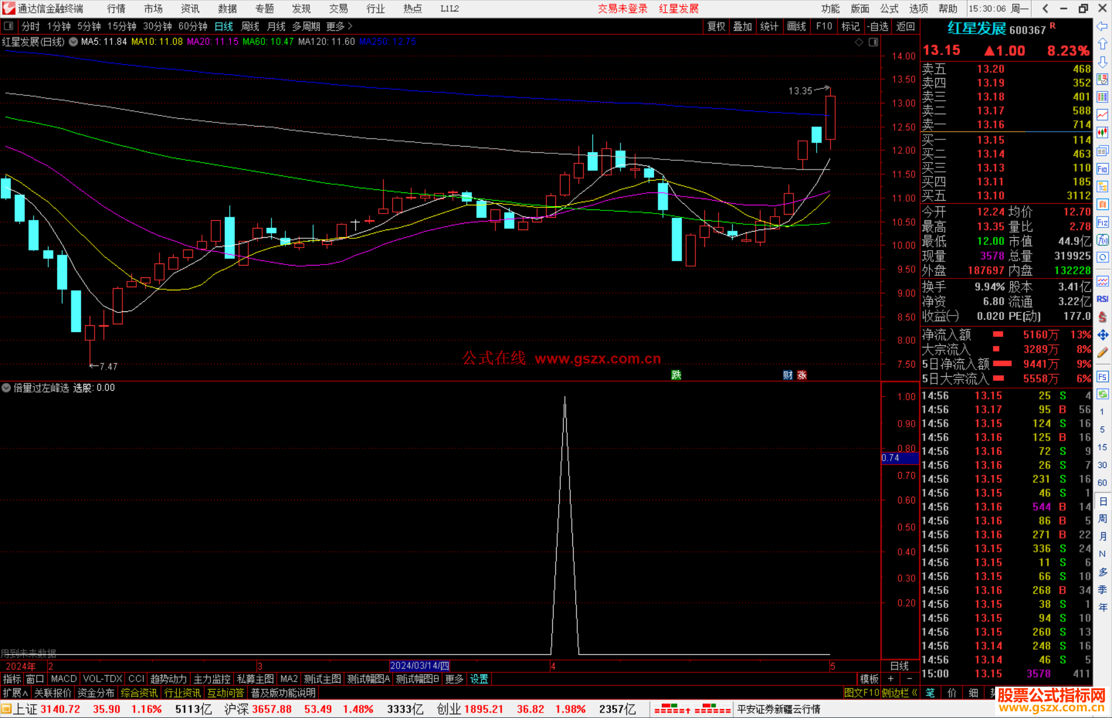 通达信倍量过左峰选股指标公式源码副图