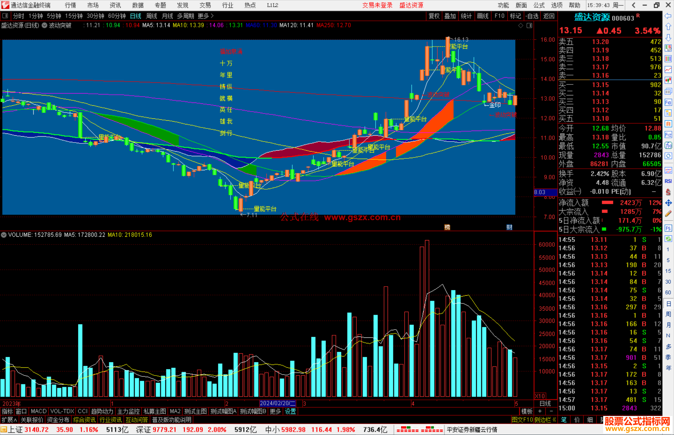 通达信波动突破主图指标公式源码量能平台