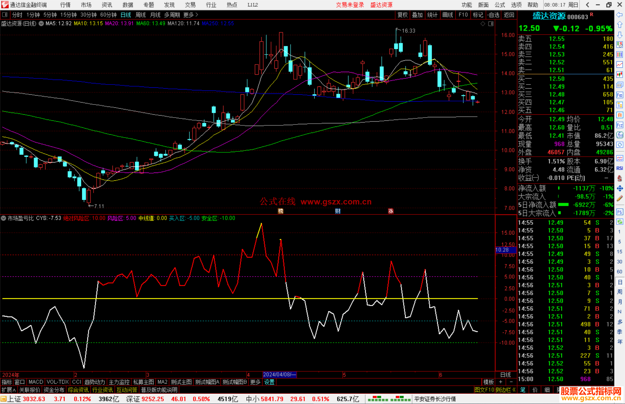 通达信市场盈亏比指标公式源码副图