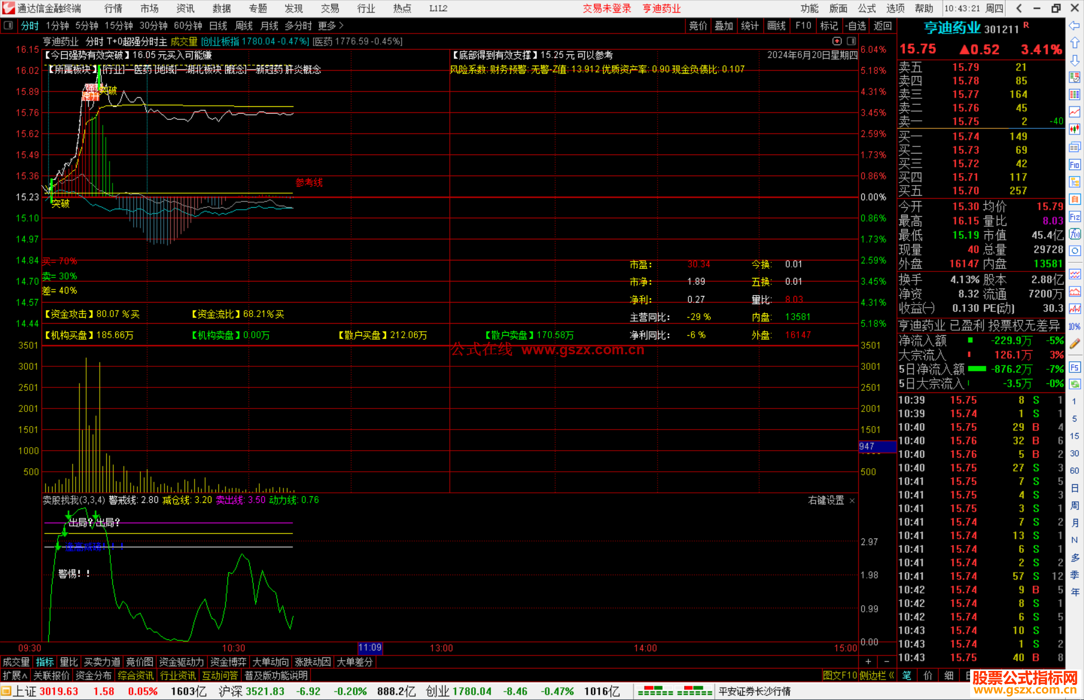 通达信T+0超强分时主图指标公式源码