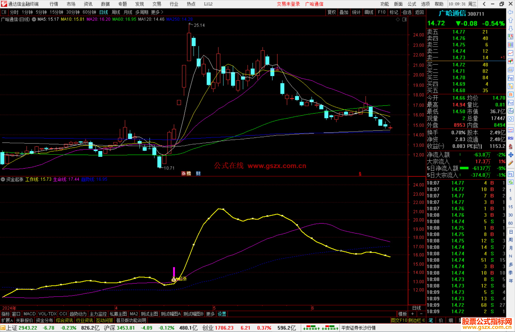 通达信资金起涨指标公式源码副图