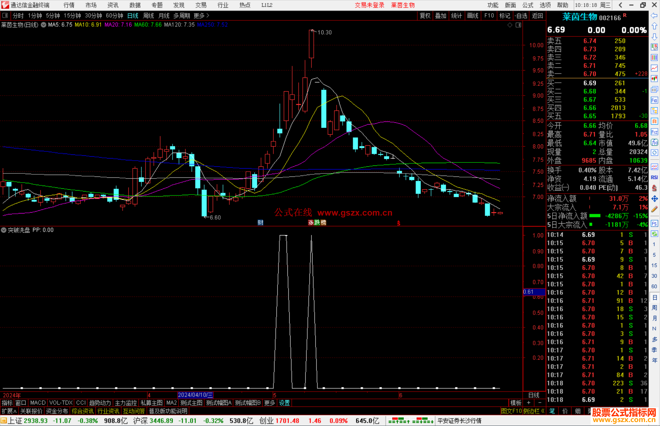 通达信突破洗盘副图，抓住股票异动