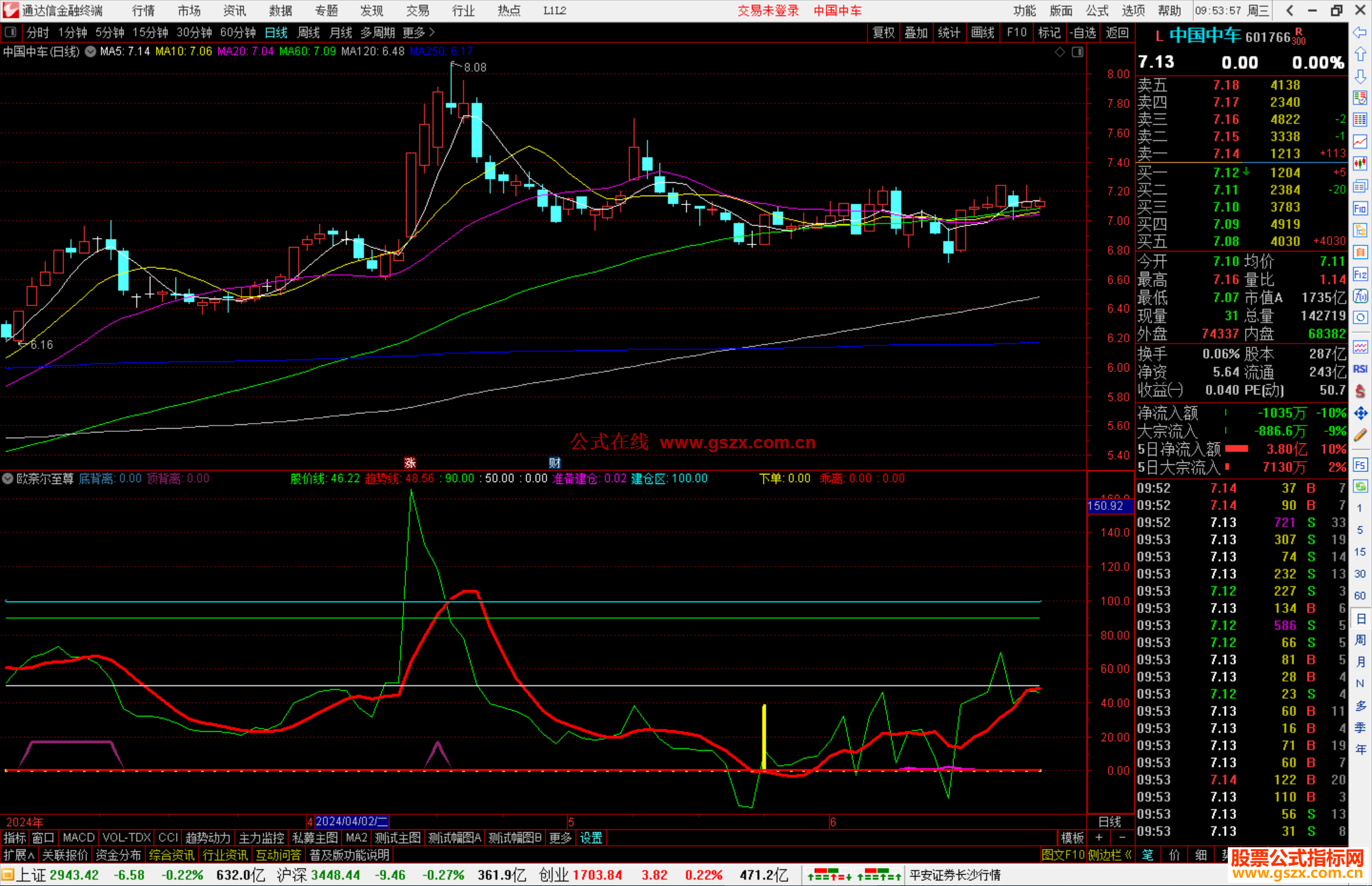 通达信欧奈尔至尊指标公式源码副图