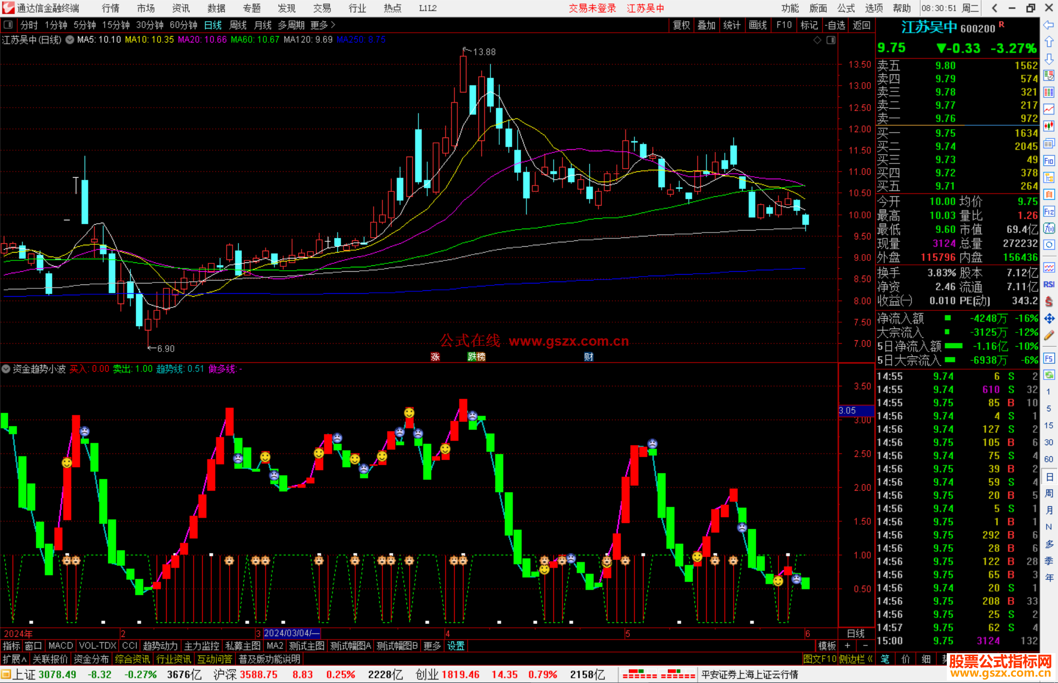 通达信资金趋势小波段指标公式源码副图