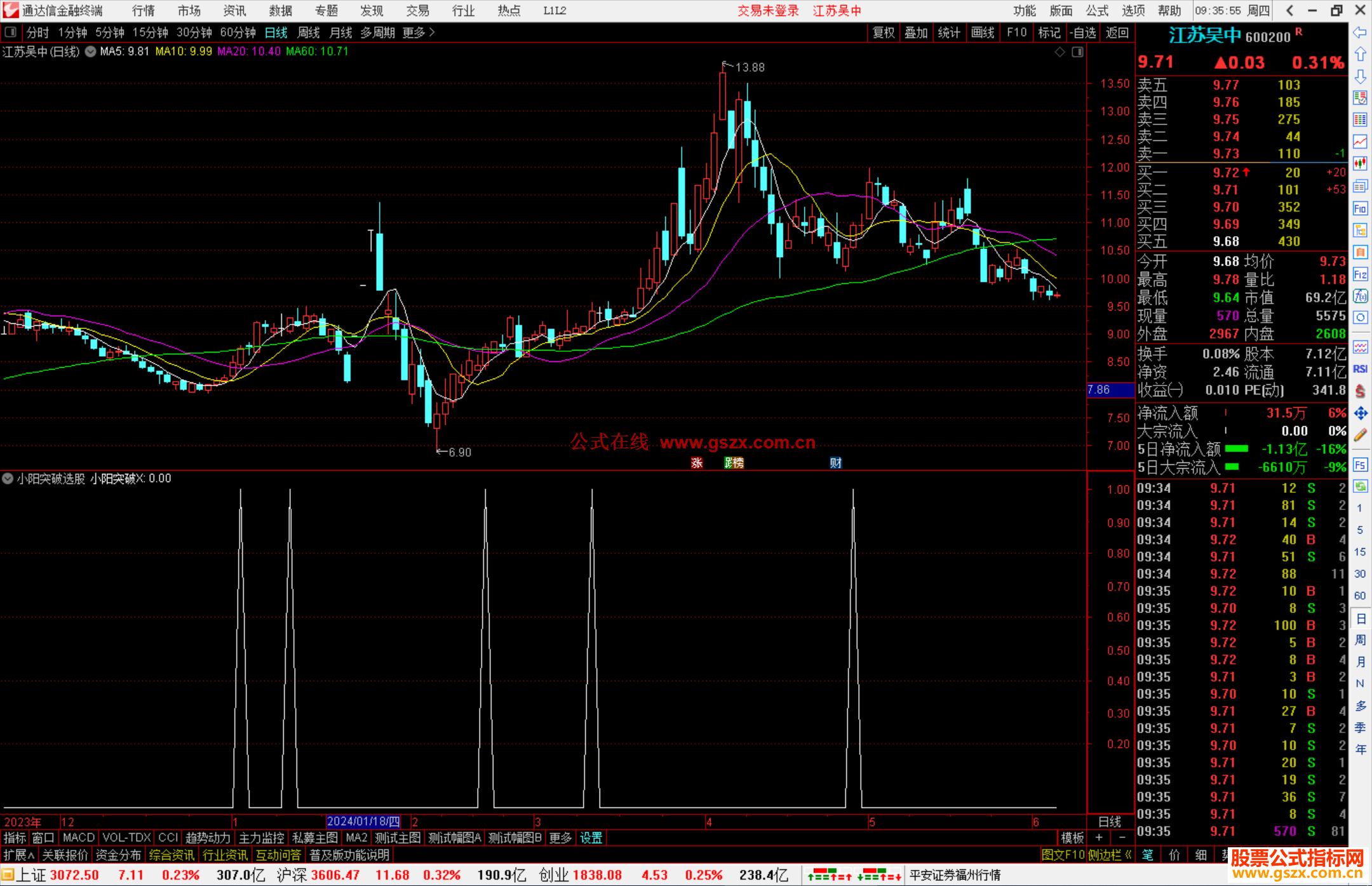 通达信小阳突破选股指标公式源码副图