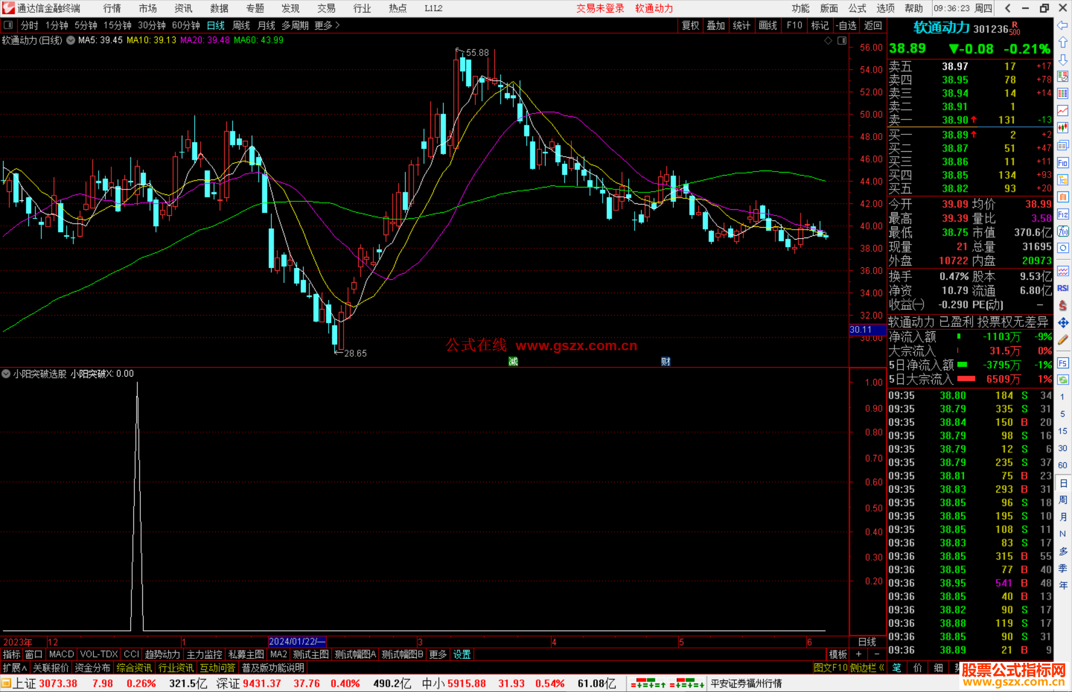 通达信小阳突破选股指标公式源码副图