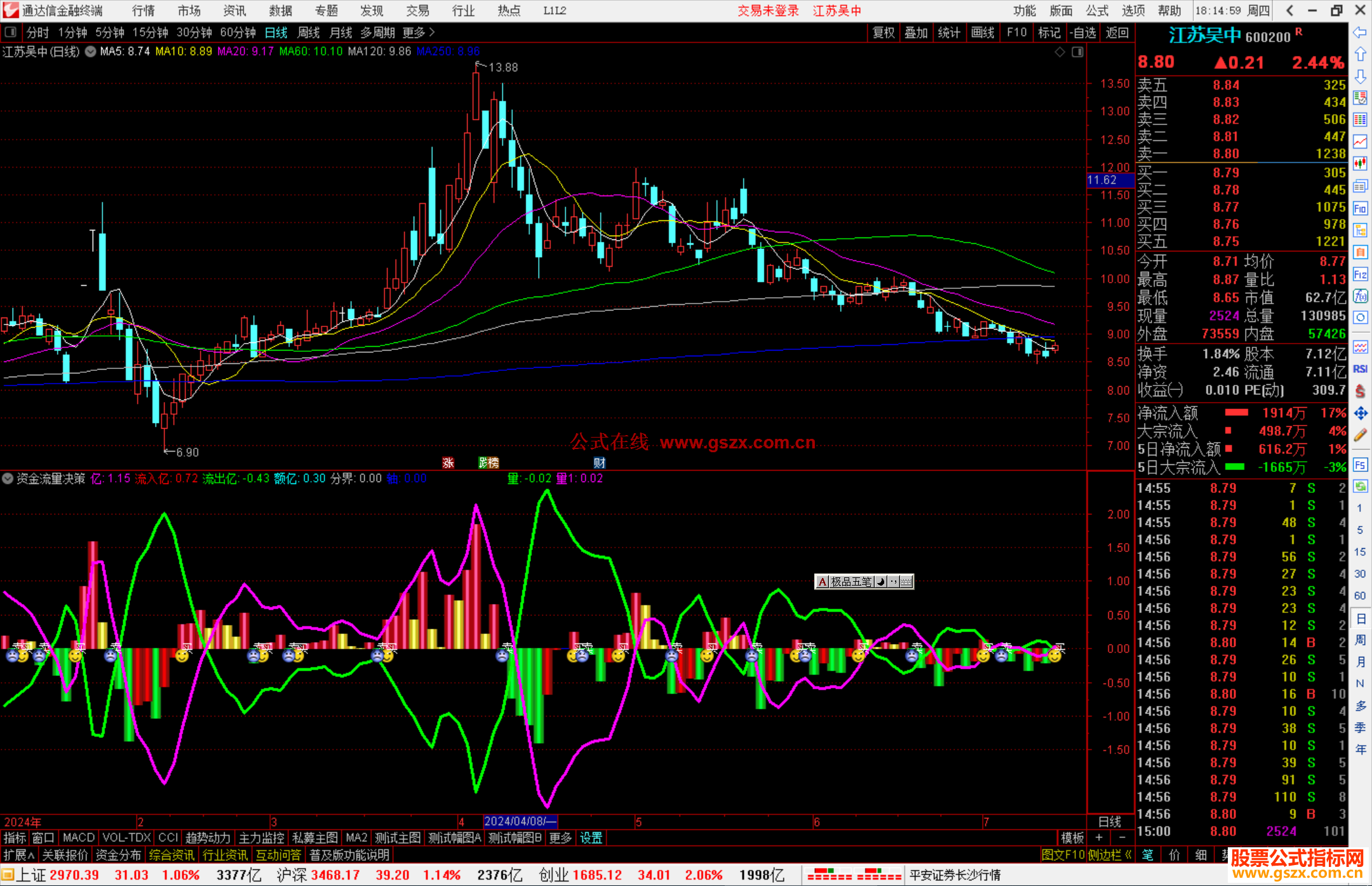 通达信资金流量决策指标公式源码副图