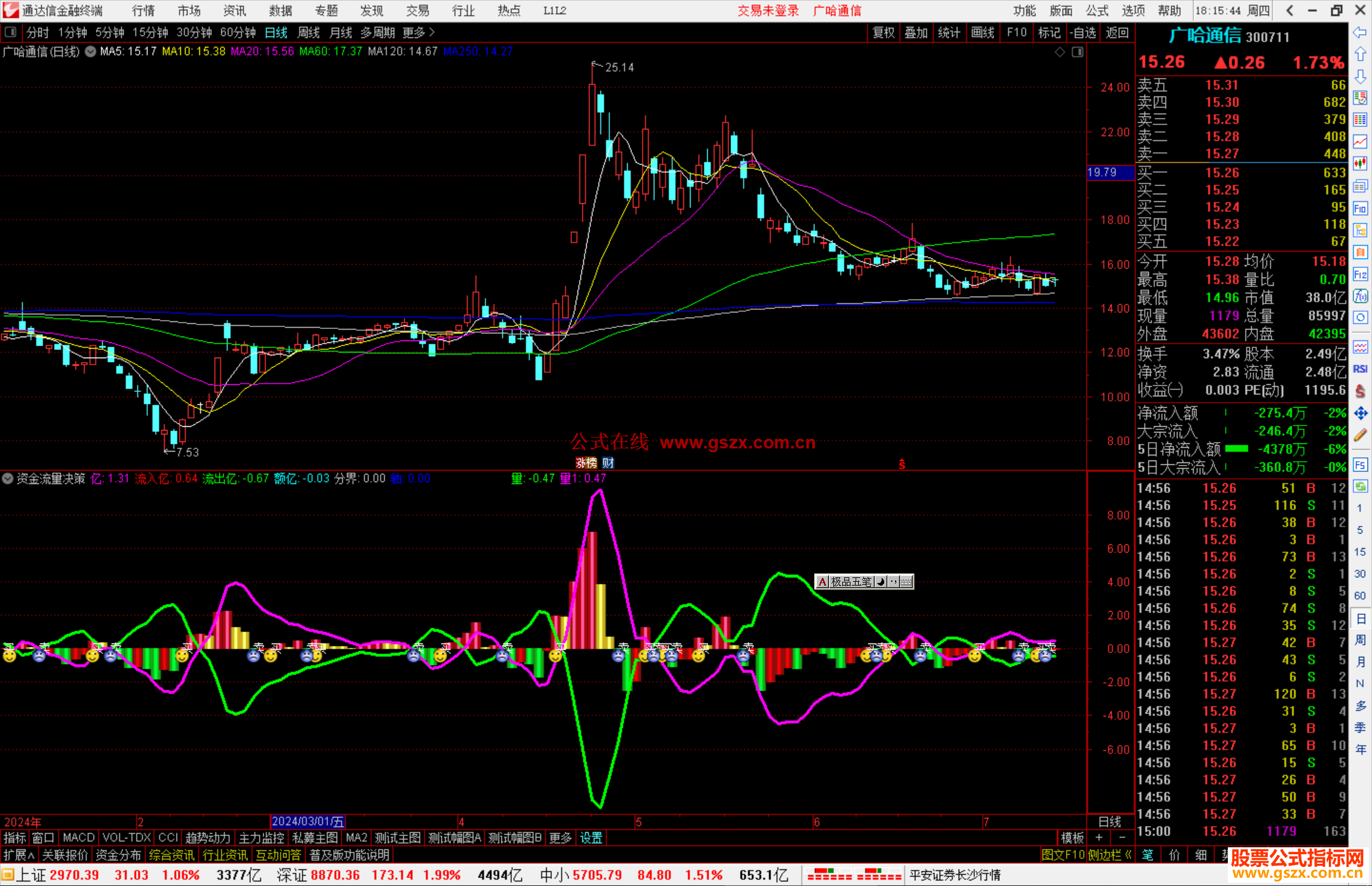 通达信资金流量决策指标公式源码副图