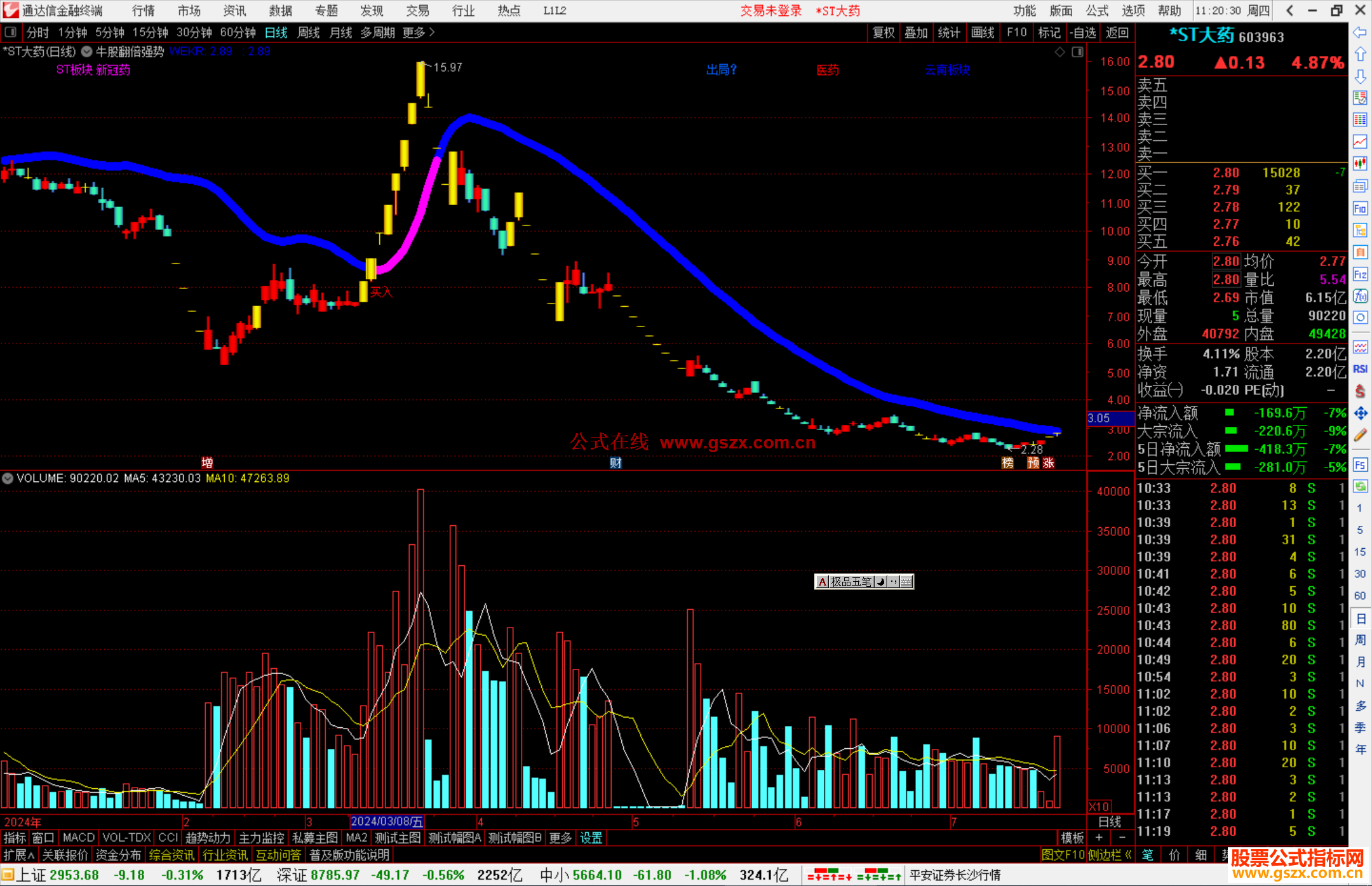 通达信牛股翻倍强势主图指标公式源码