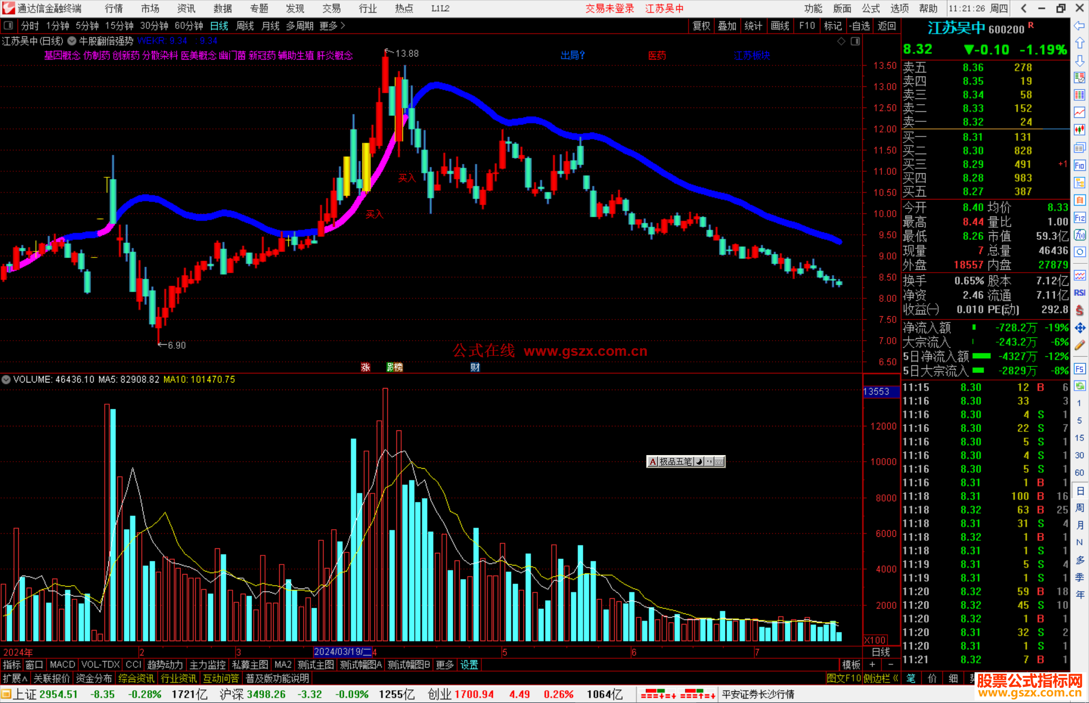 通达信牛股翻倍强势主图指标公式源码