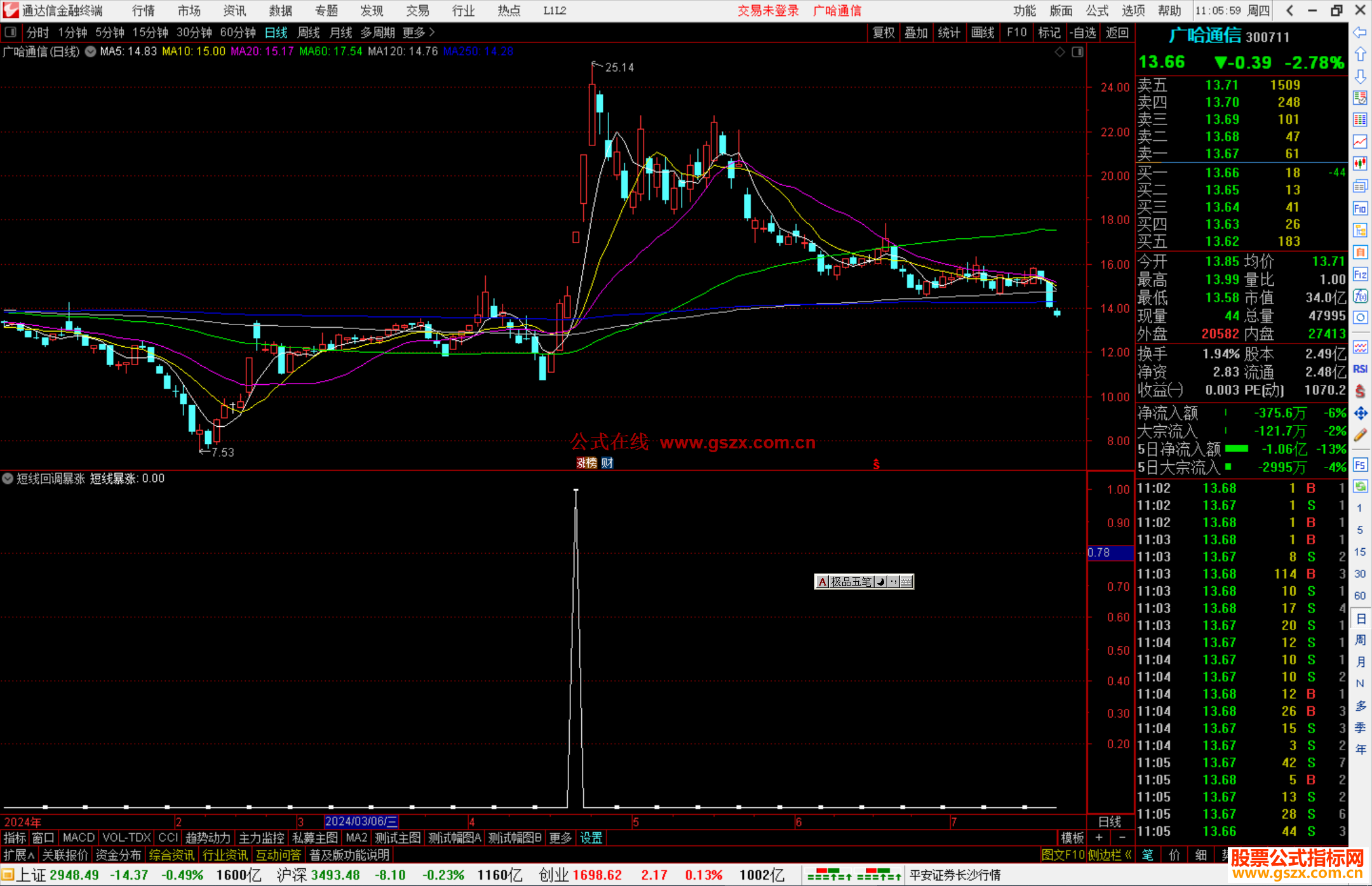 通达信短线回调暴涨选股指标公式源码副图