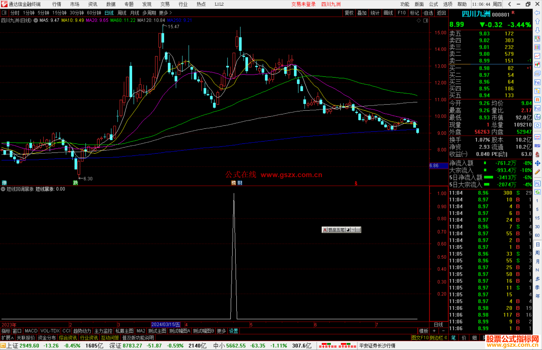 通达信短线回调暴涨选股指标公式源码副图