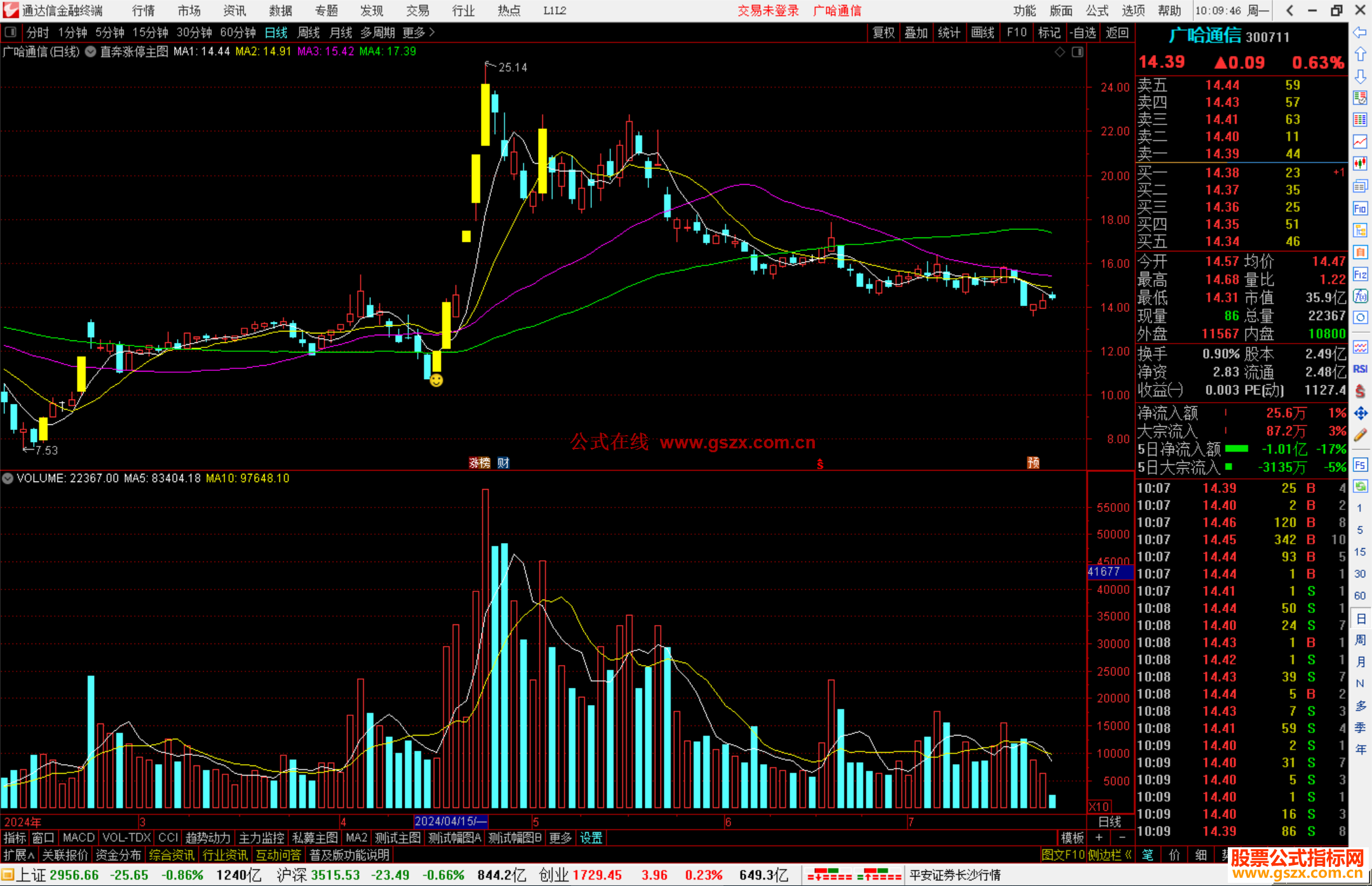 通达信直奔涨停主图指标公式源码
