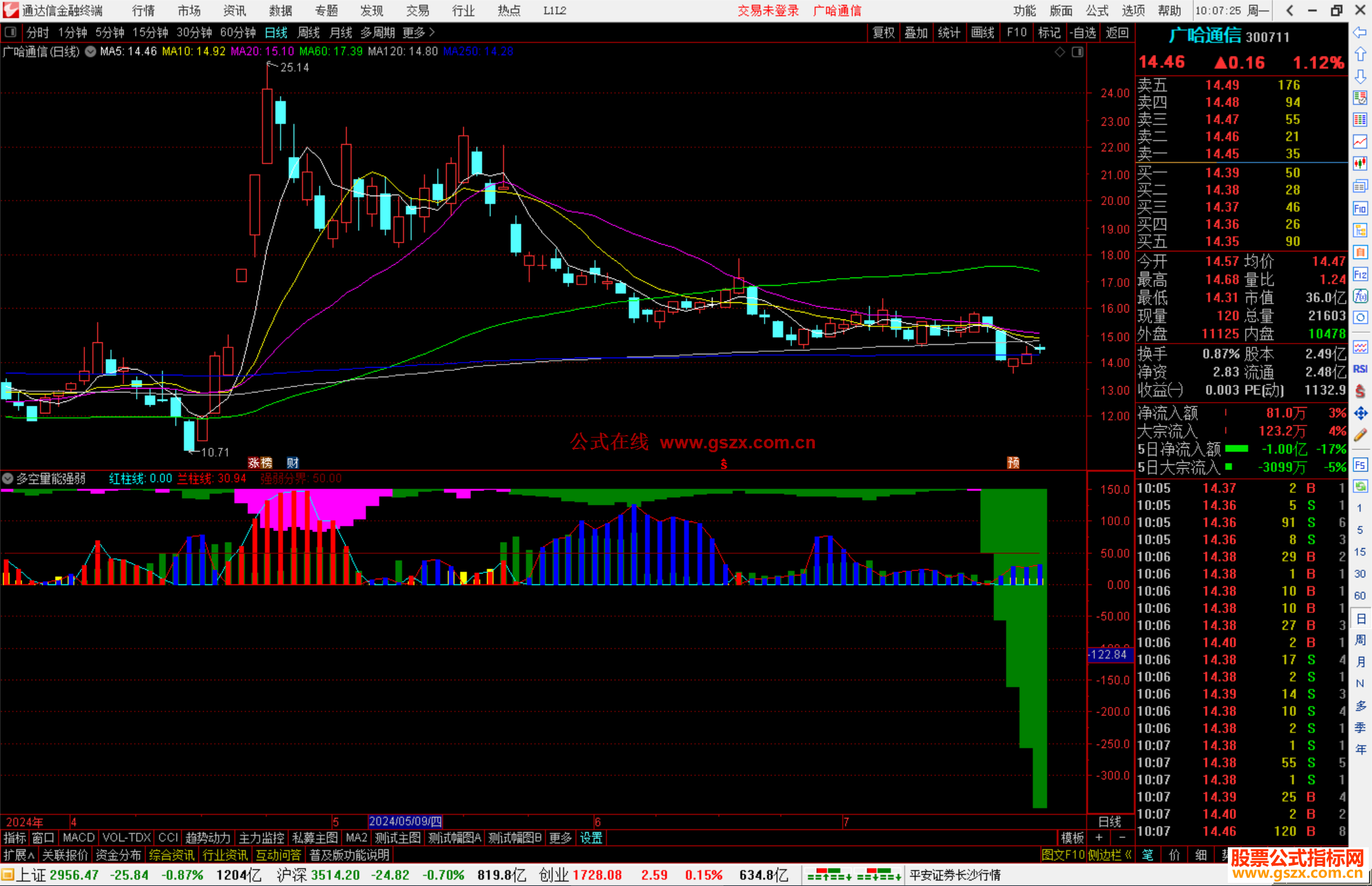 通达信多空量能强弱指标公式源码副图