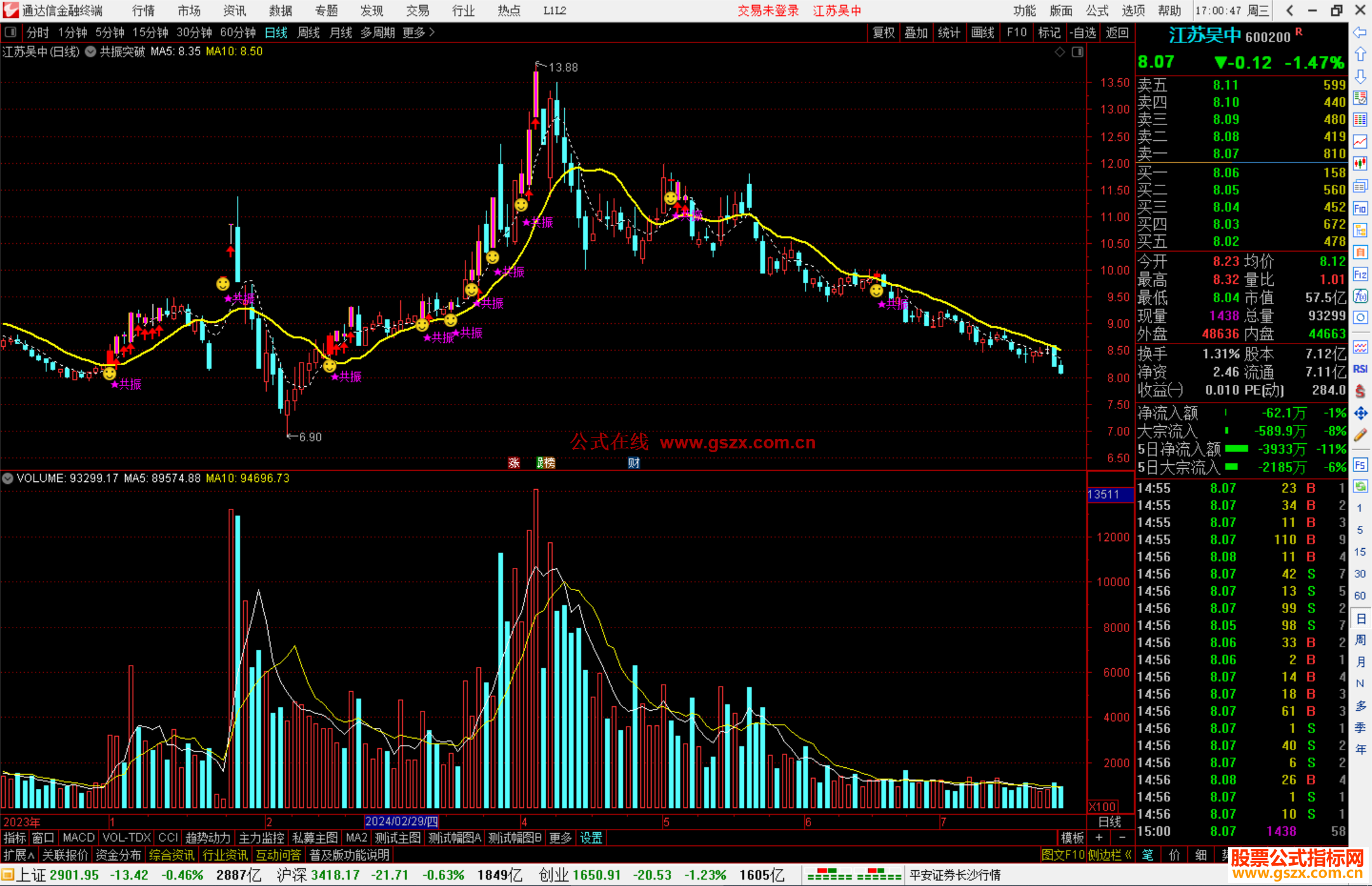通达信共振突破主图指标公式源码