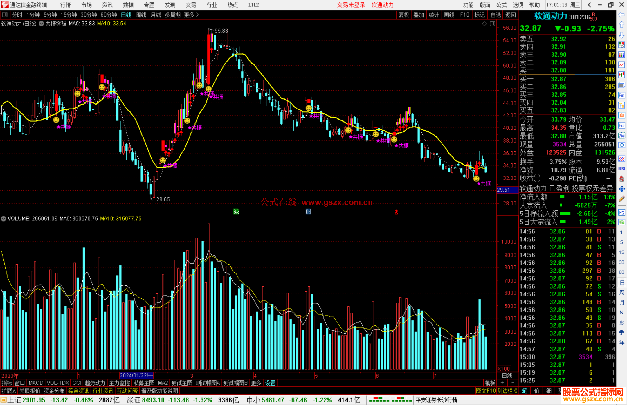 通达信共振突破主图指标公式源码