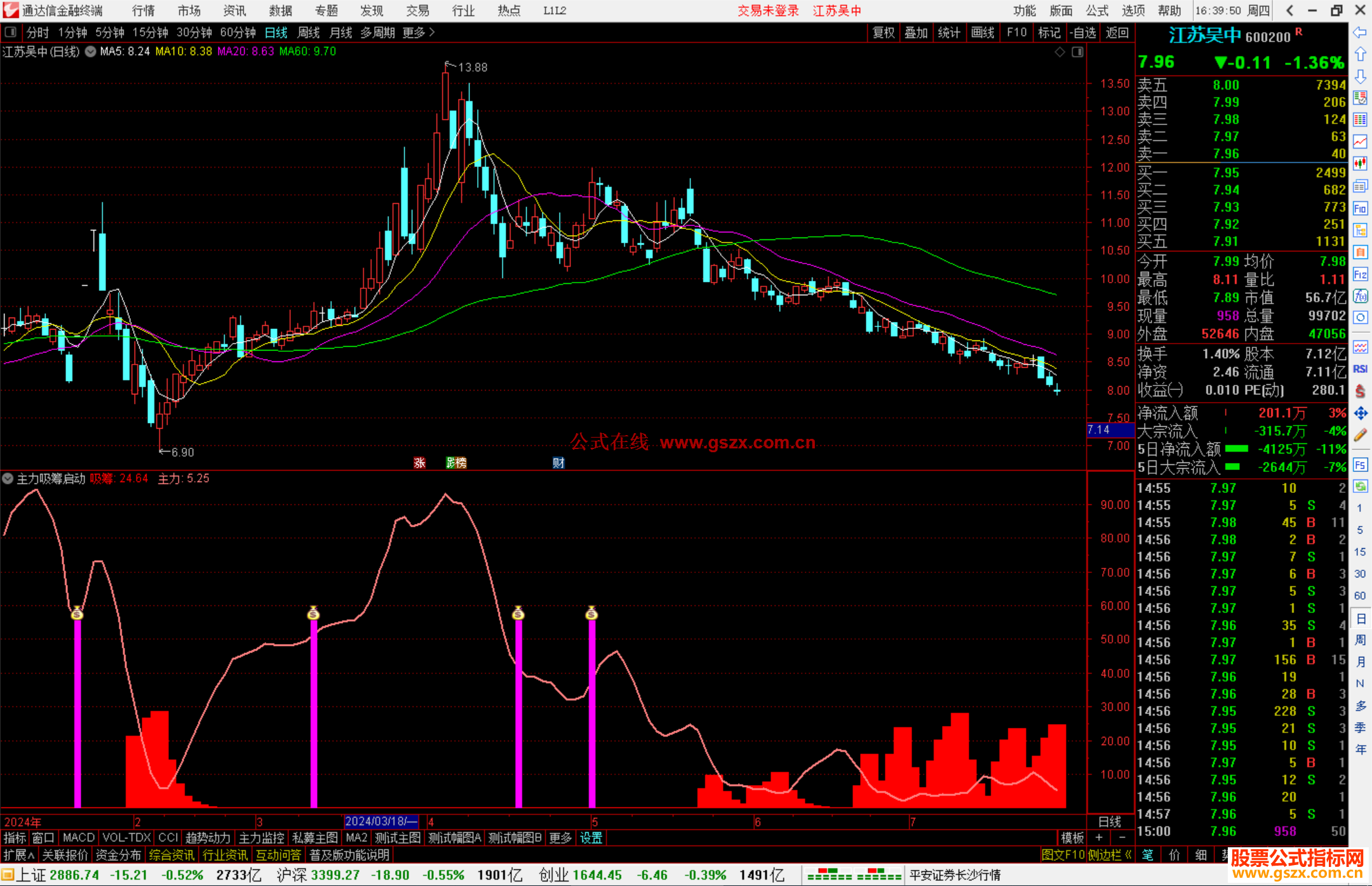 通达信主力吸筹启动指标公式源码副图