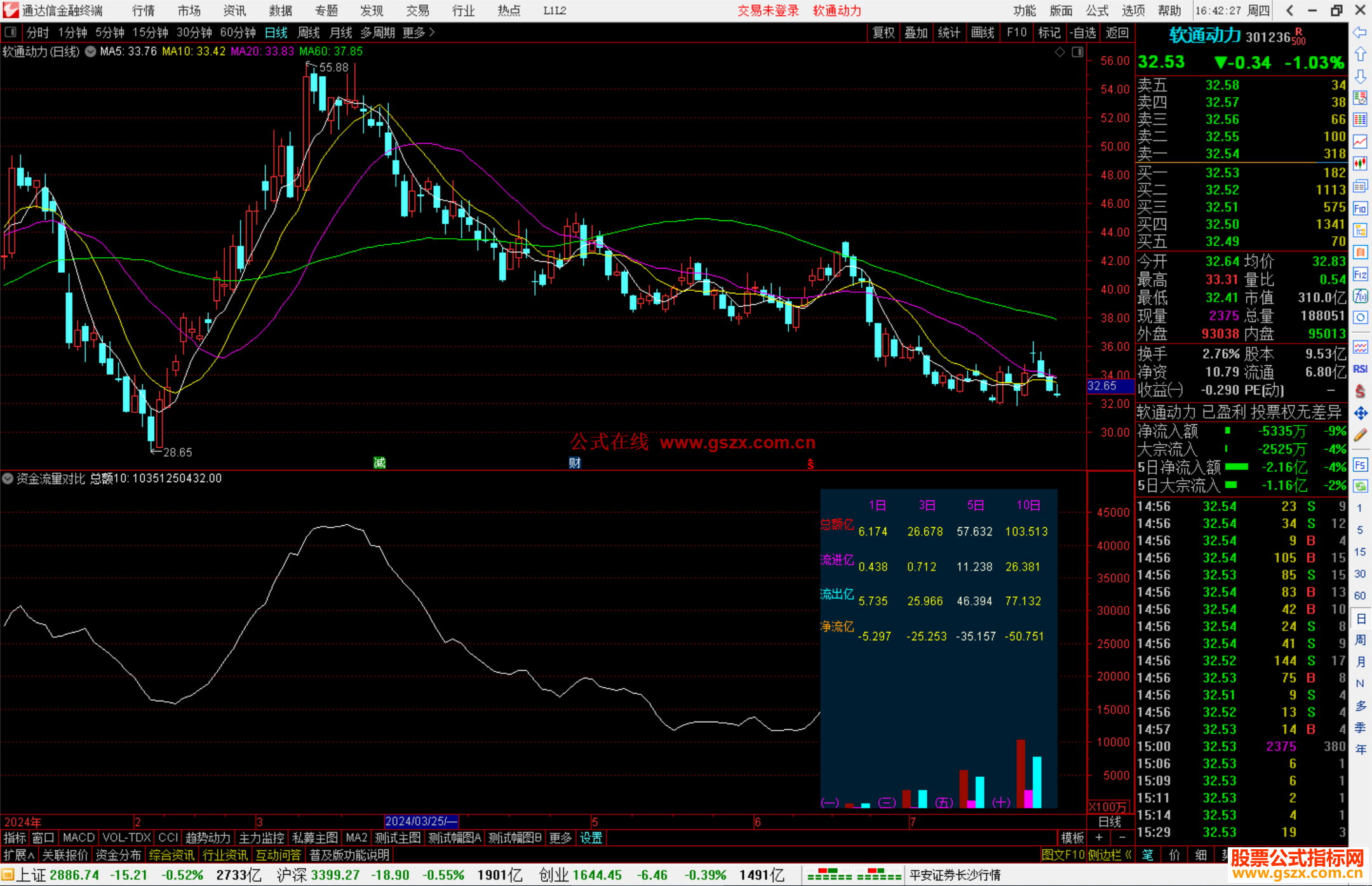 通达信资金流量对比指标公式源码副图