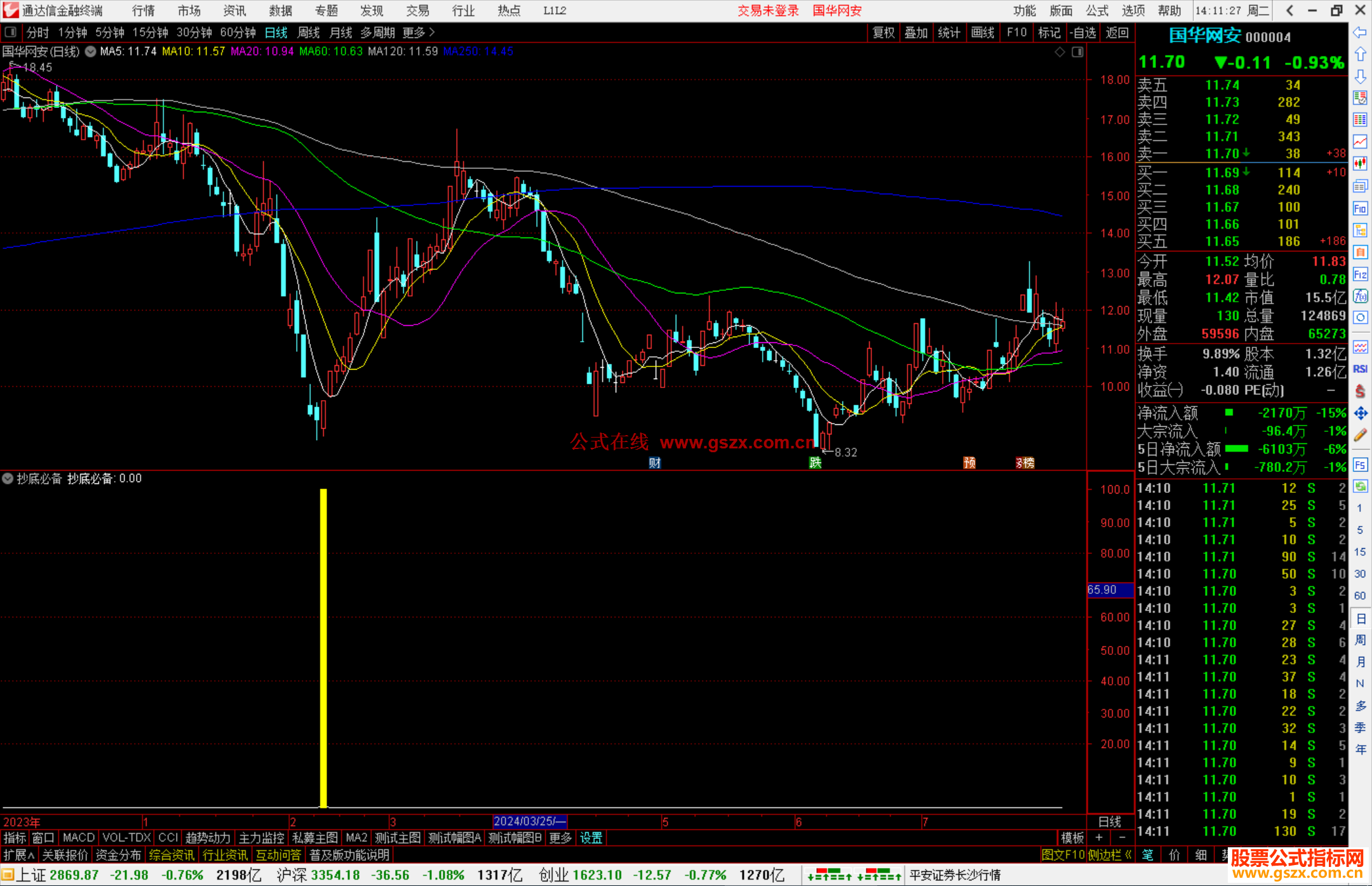 通达信抄底必备指标公式源码副图