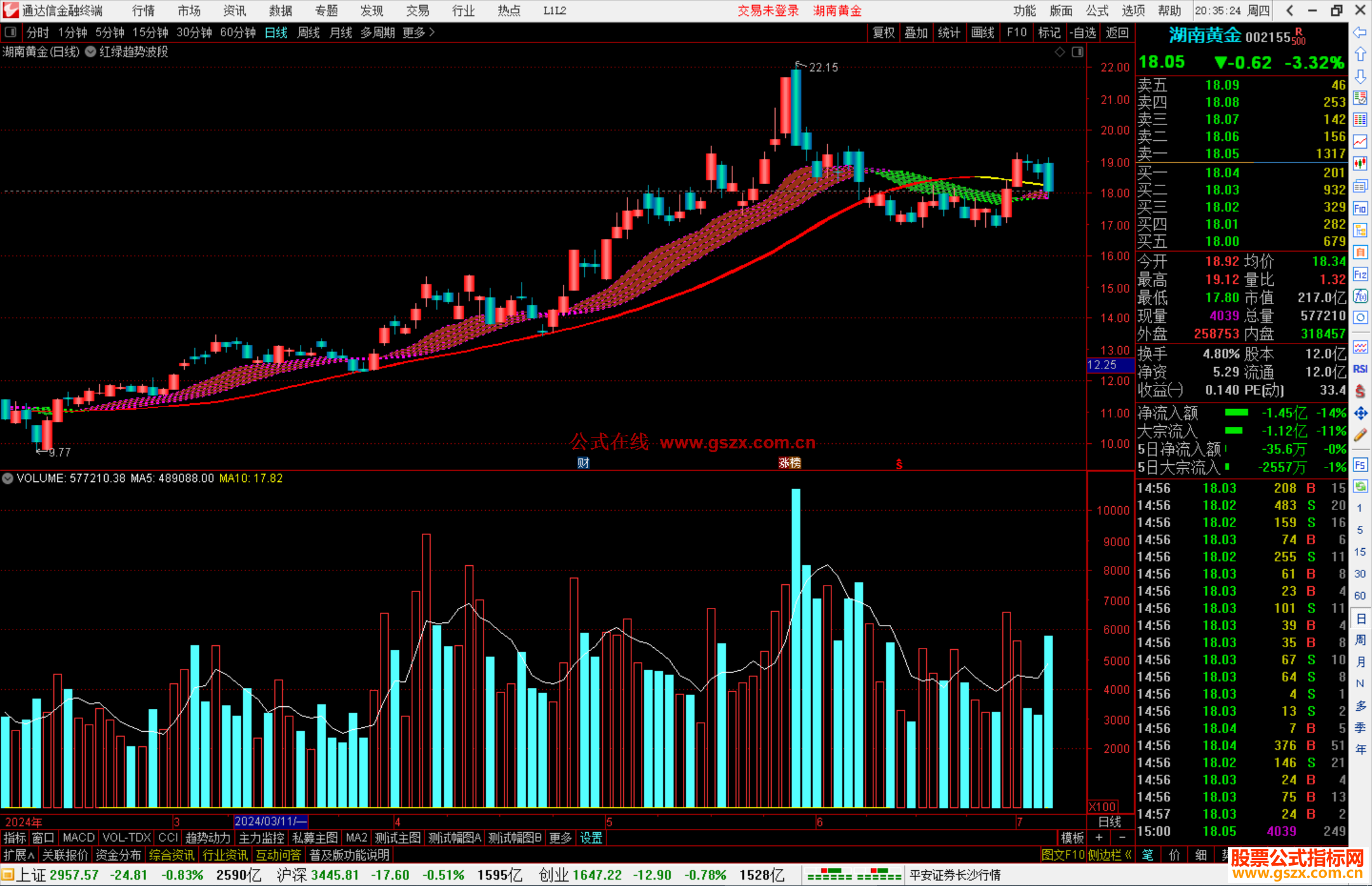 通达信红绿趋势波段主图指标公式源码
