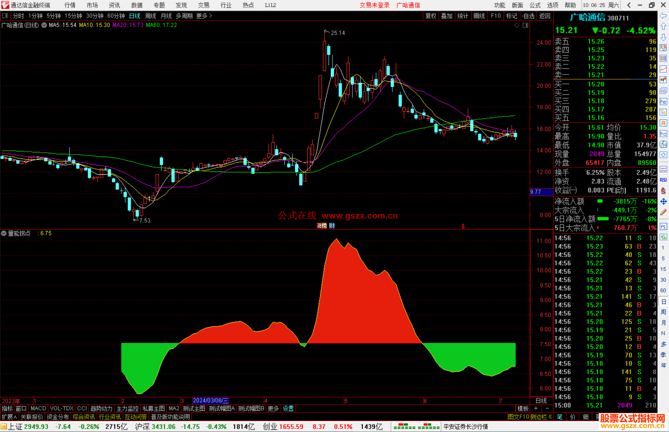 通达信量能拐点指标公式源码副图