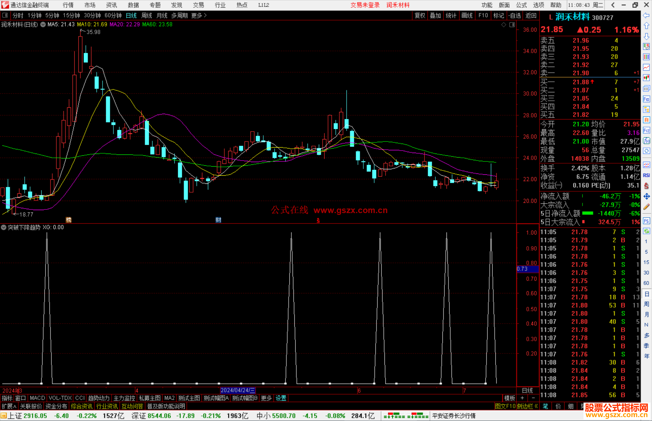 通达信突破下降趋势压力线指标公式源码