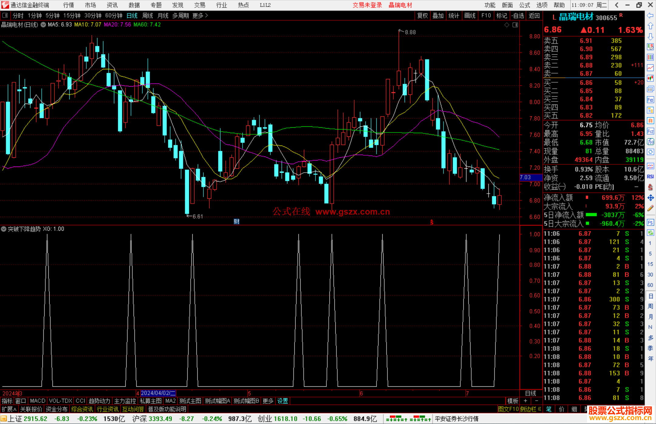 通达信突破下降趋势压力线指标公式源码