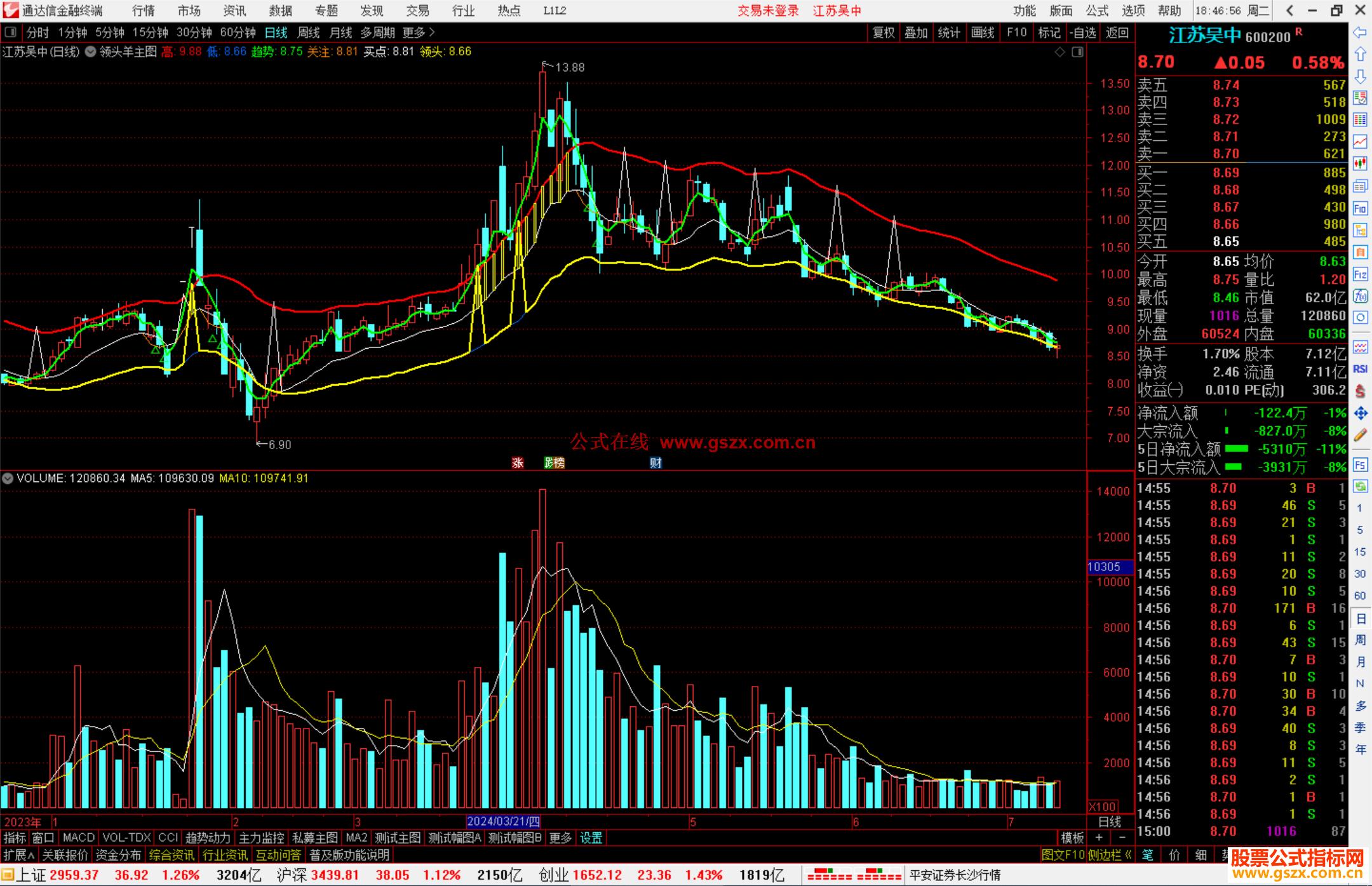 通达信领头羊主图指标公式源码