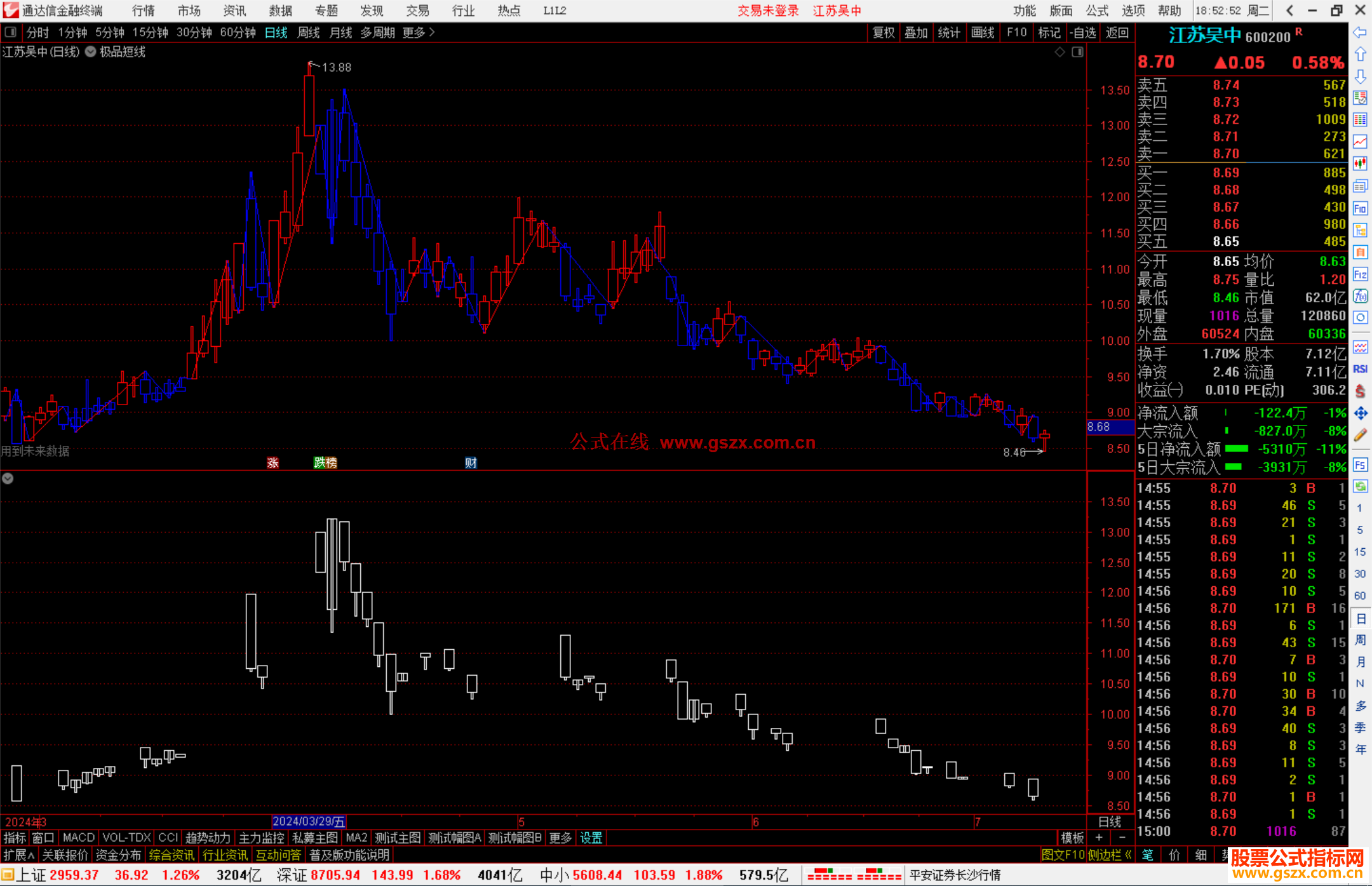 通达信极品短线主图指标公式源码