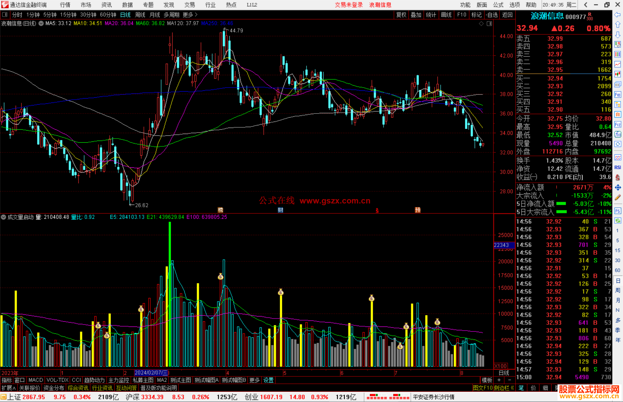 通达信成交量启动指标公式源码副图