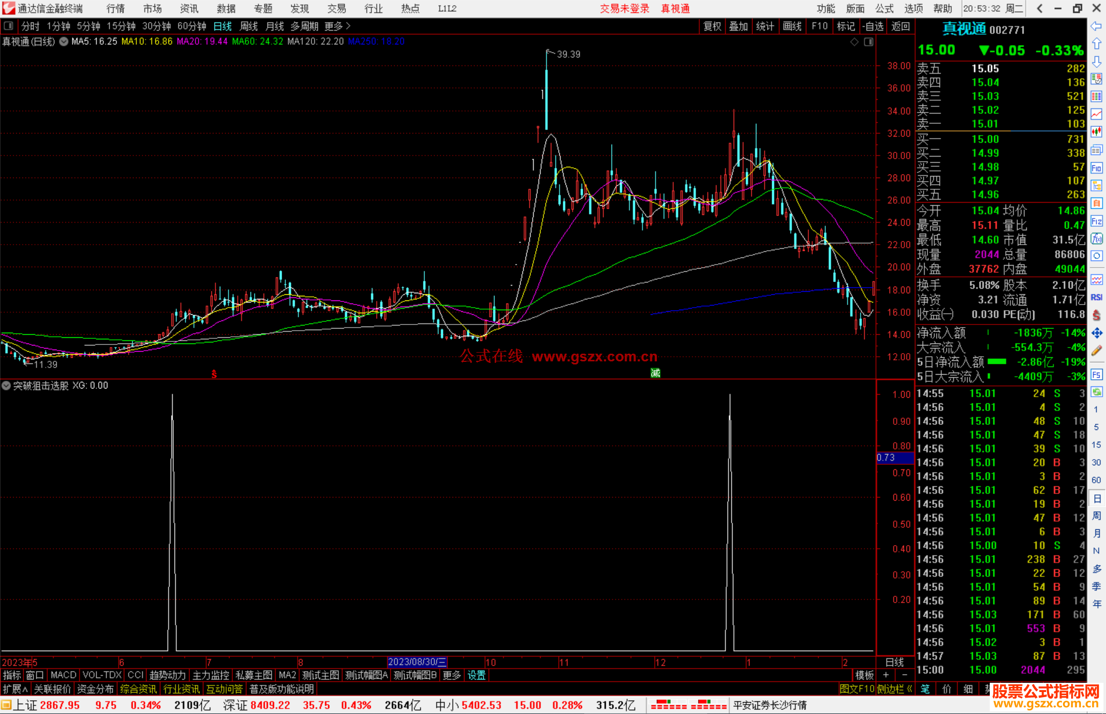 通达信突破狙击选股指标公式源码副图