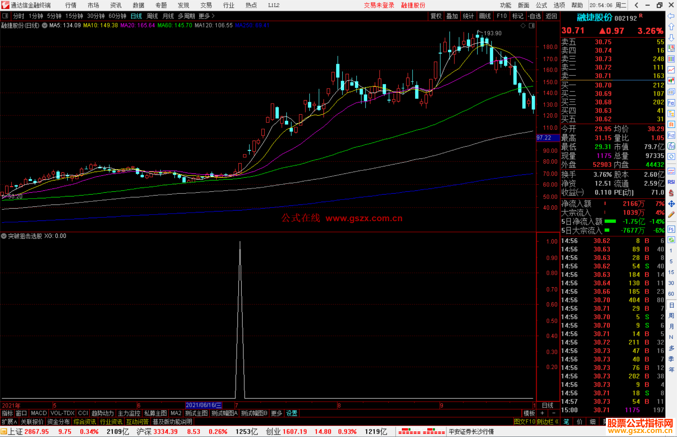 通达信突破狙击选股指标公式源码副图