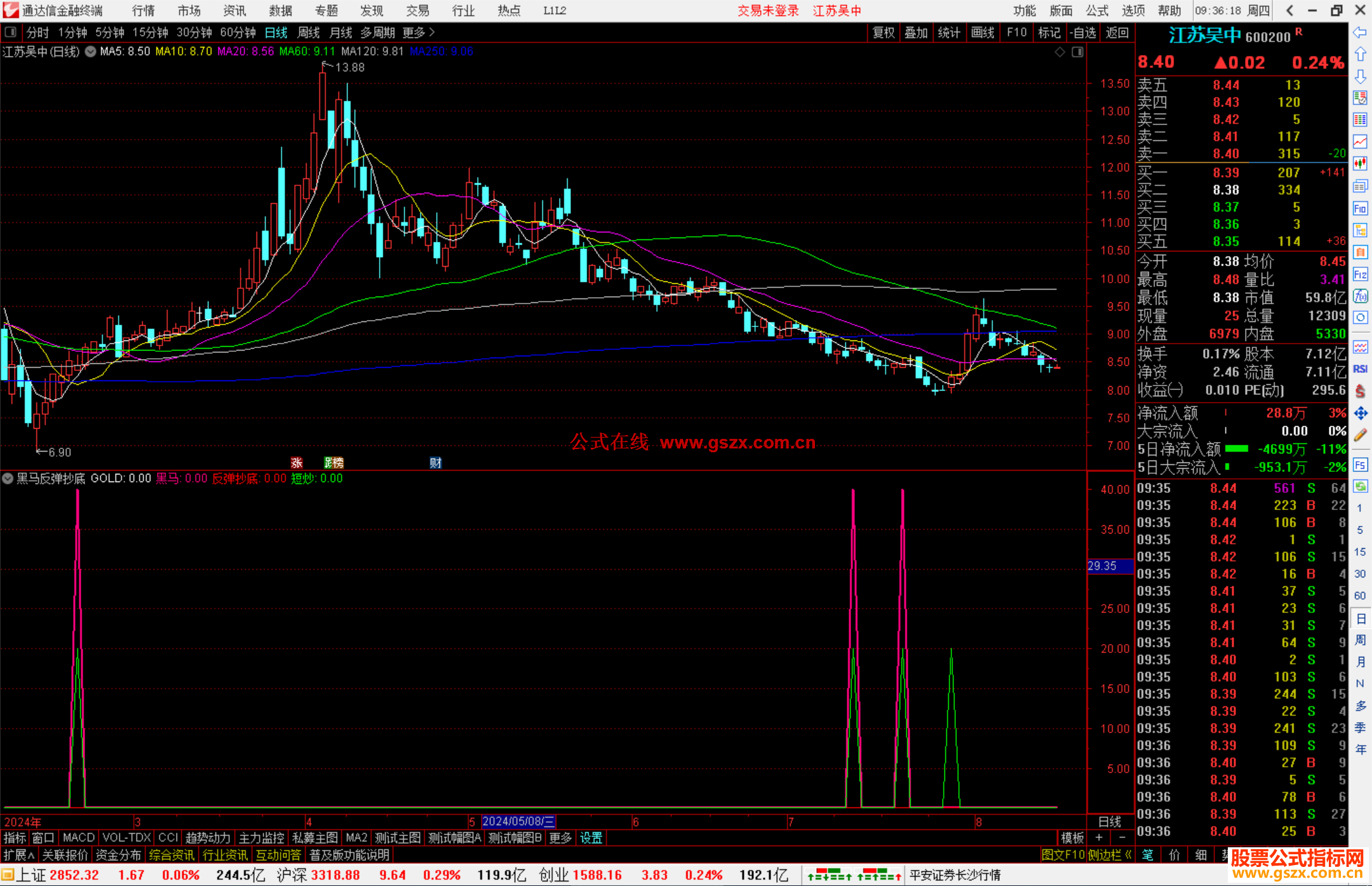 通达信黑马反弹抄底副图抄底类指标源码