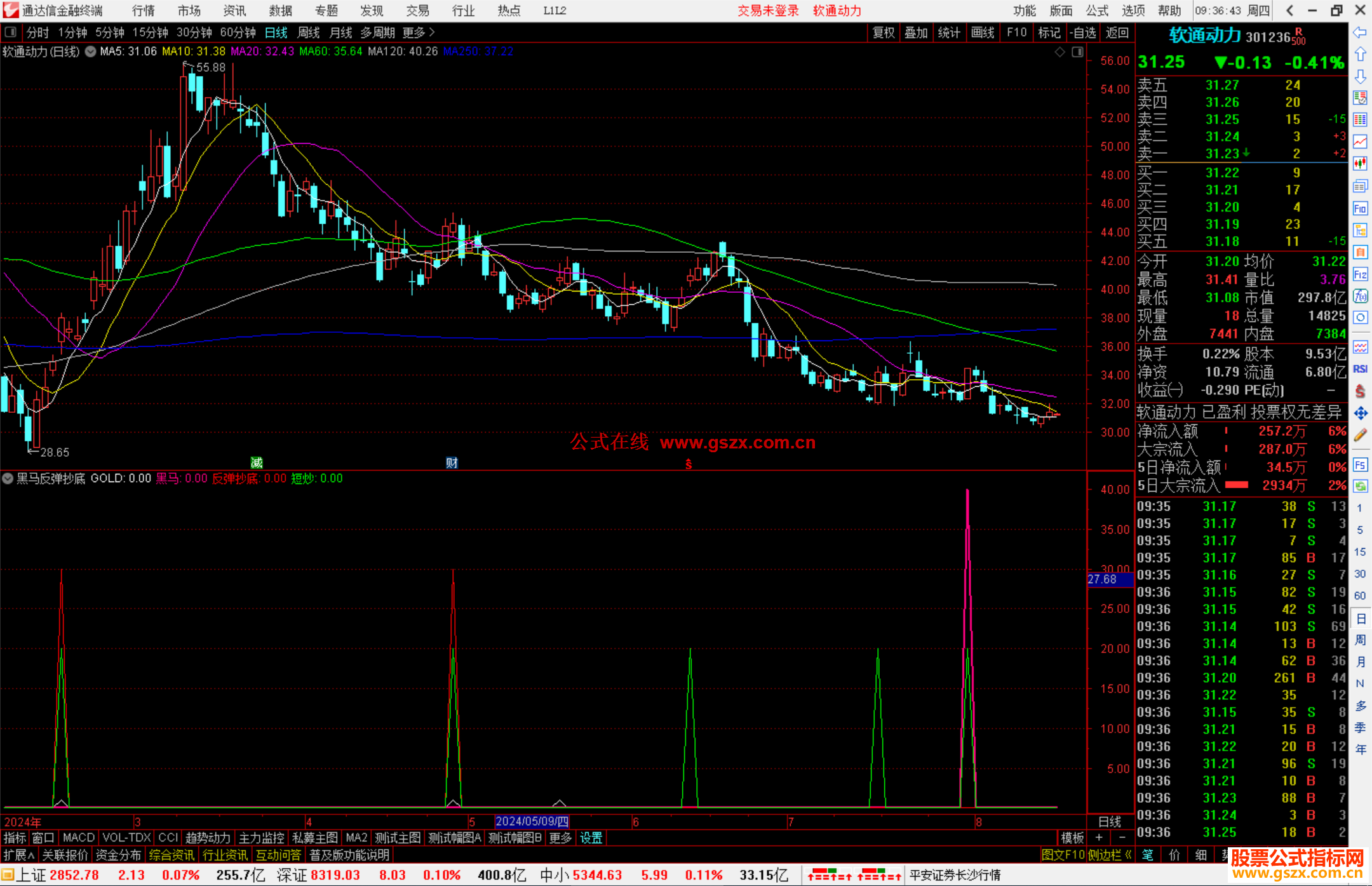 通达信黑马反弹抄底副图抄底类指标源码