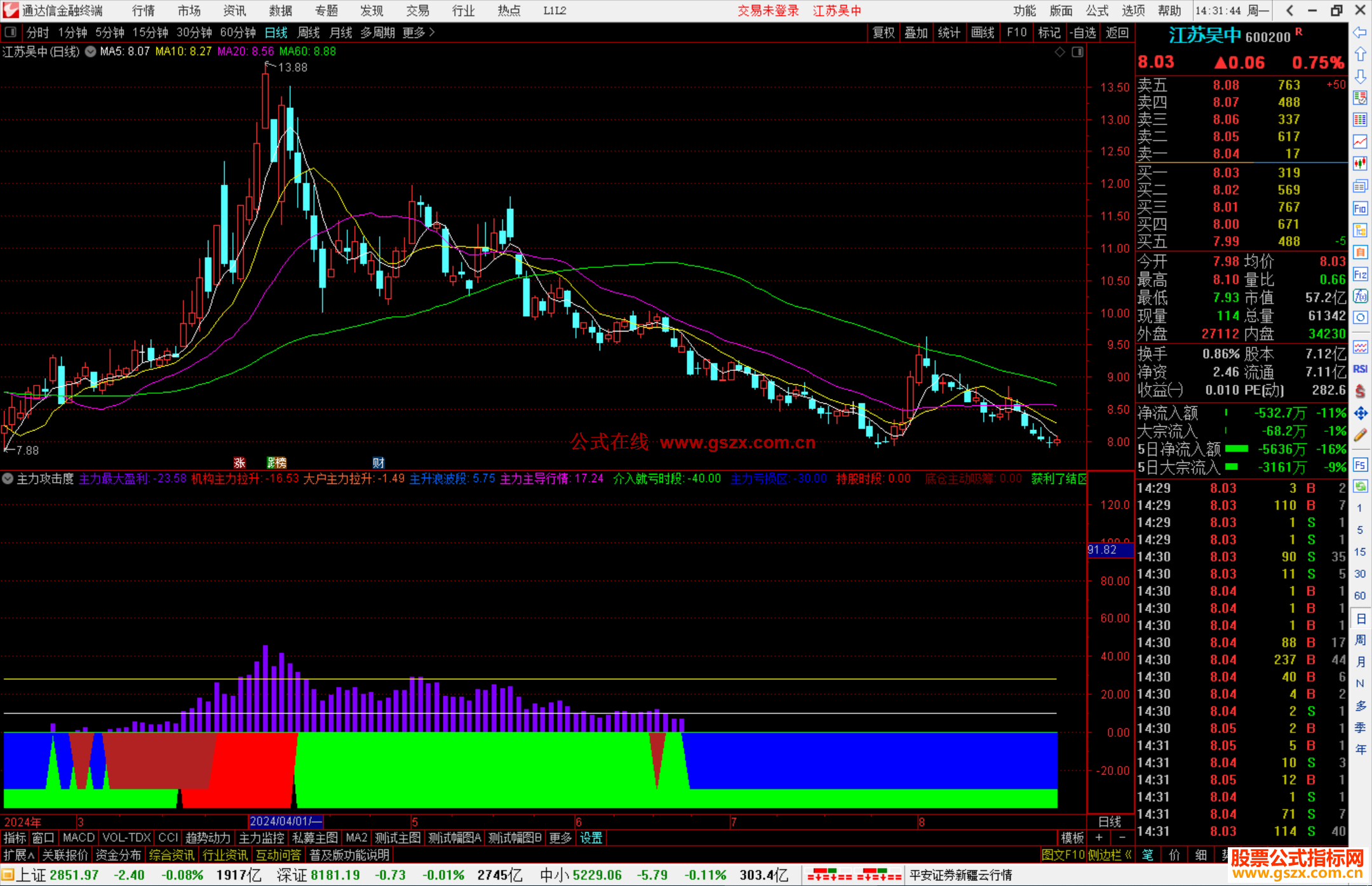 通达信主力攻击 副图源码 指标公式