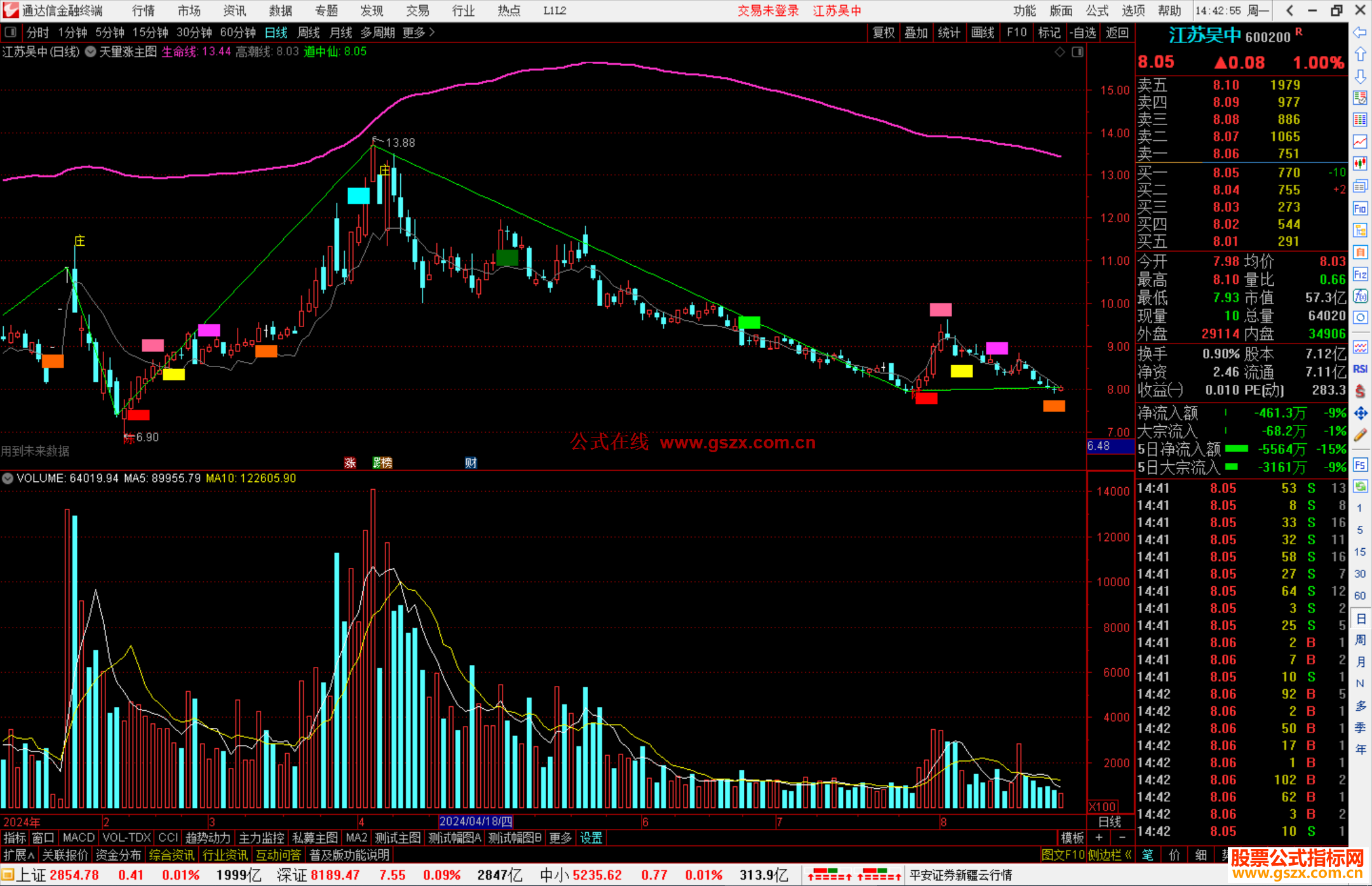 通达信天量涨主图，上穿生命线可买入源码