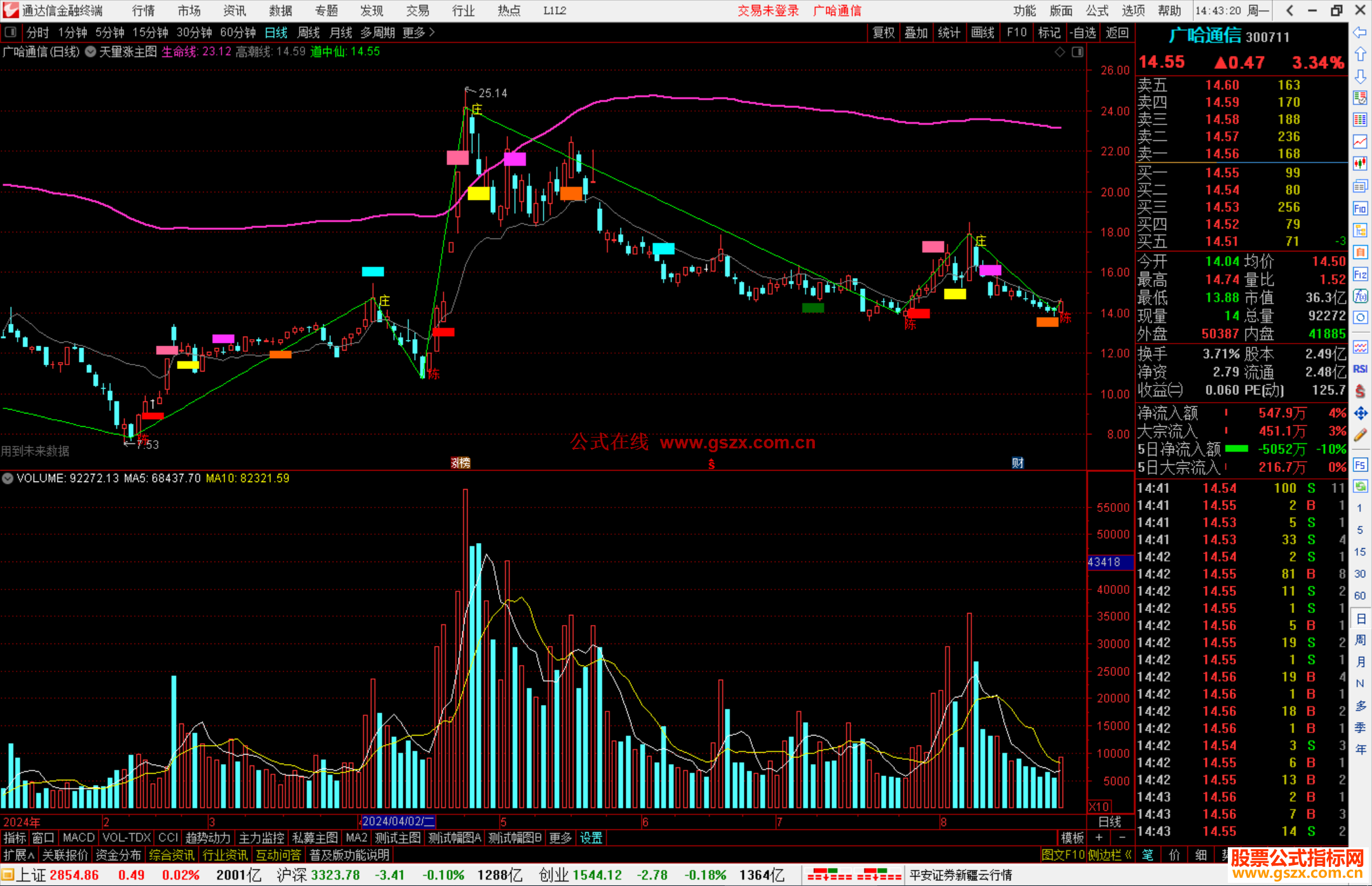 通达信天量涨主图，上穿生命线可买入源码