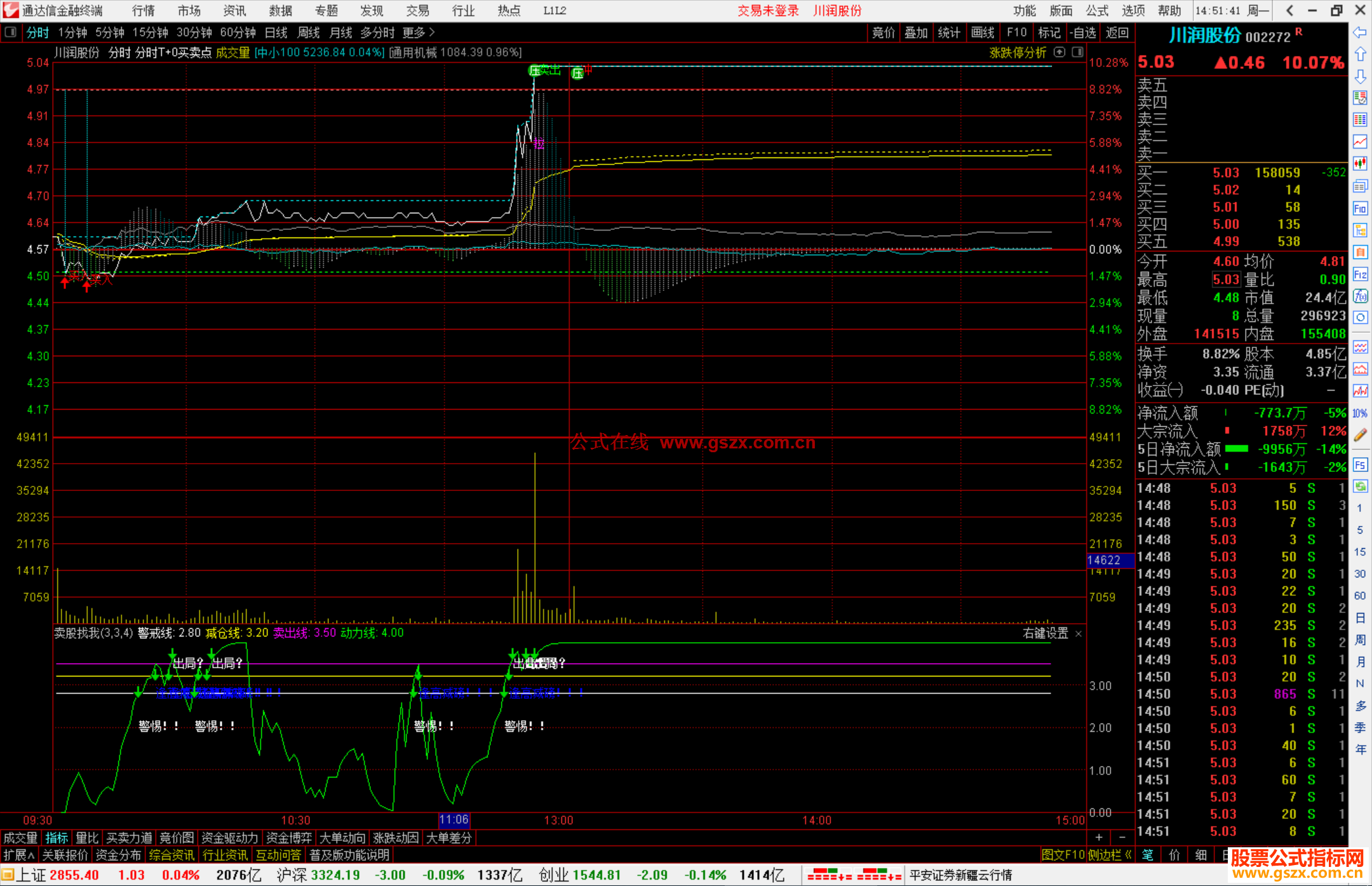 通达信分时T+0买卖点分时主图源码分享
