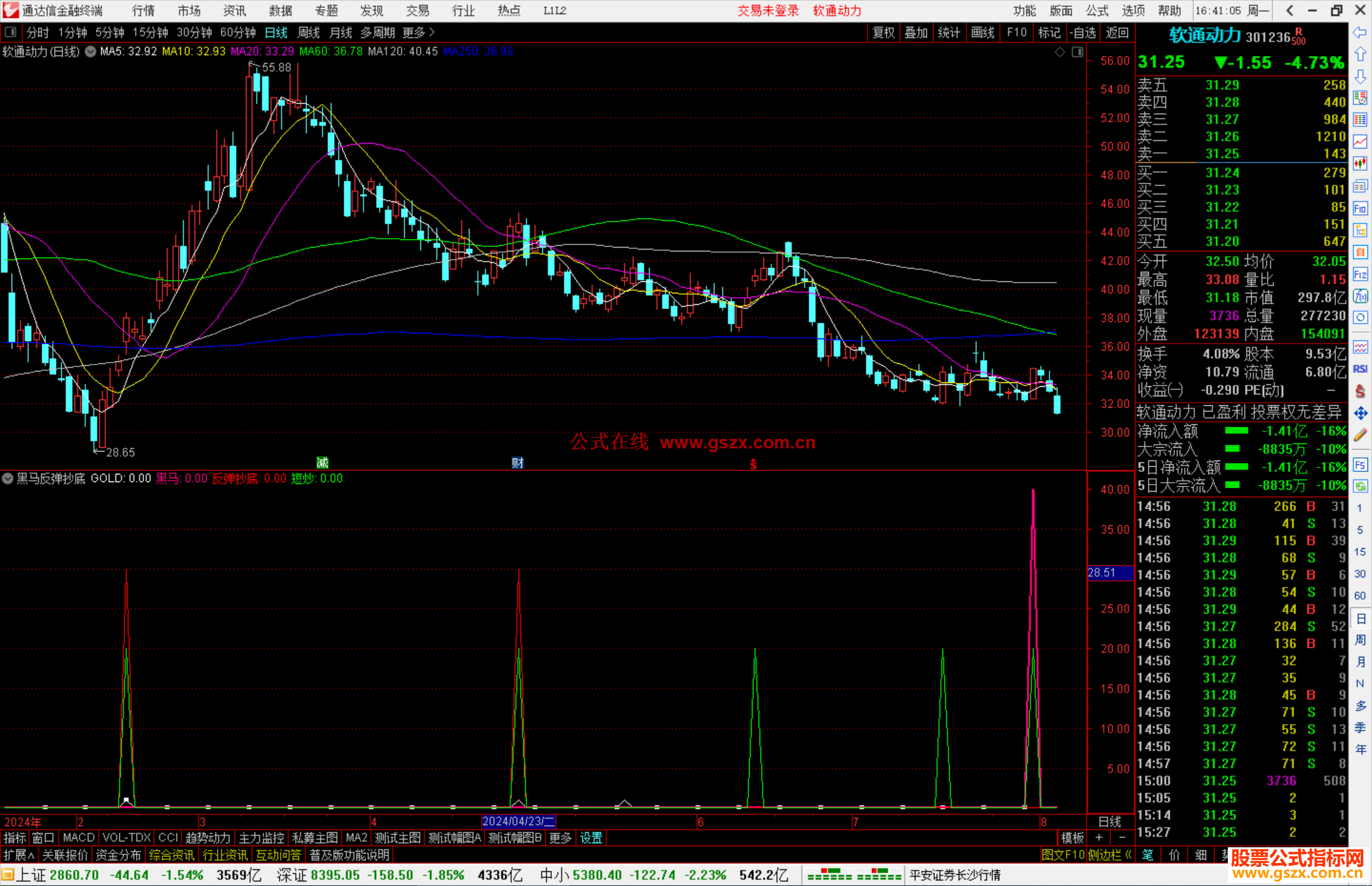 通达信黑马反弹抄底指标公式源码副图