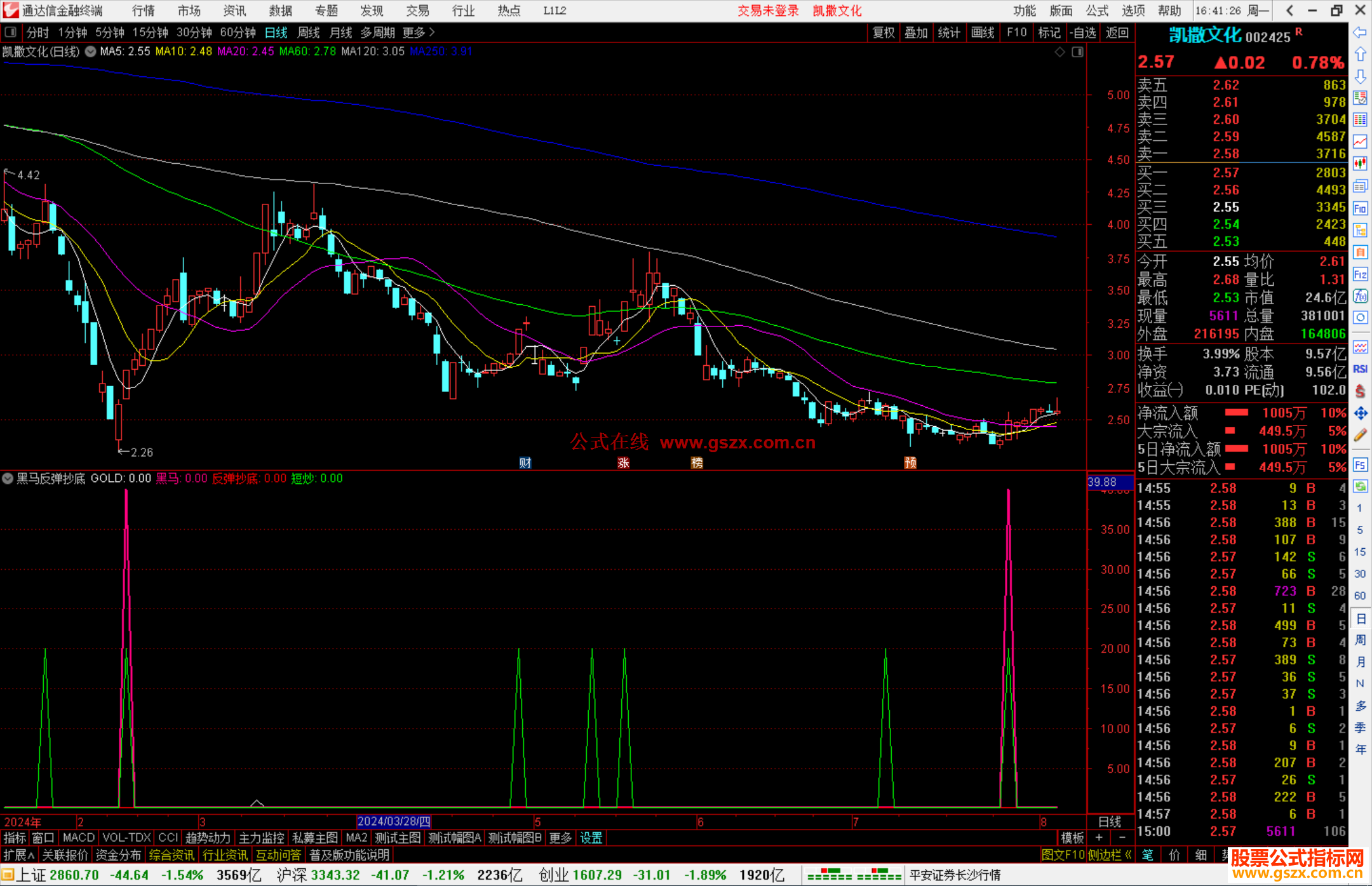 通达信黑马反弹抄底指标公式源码副图