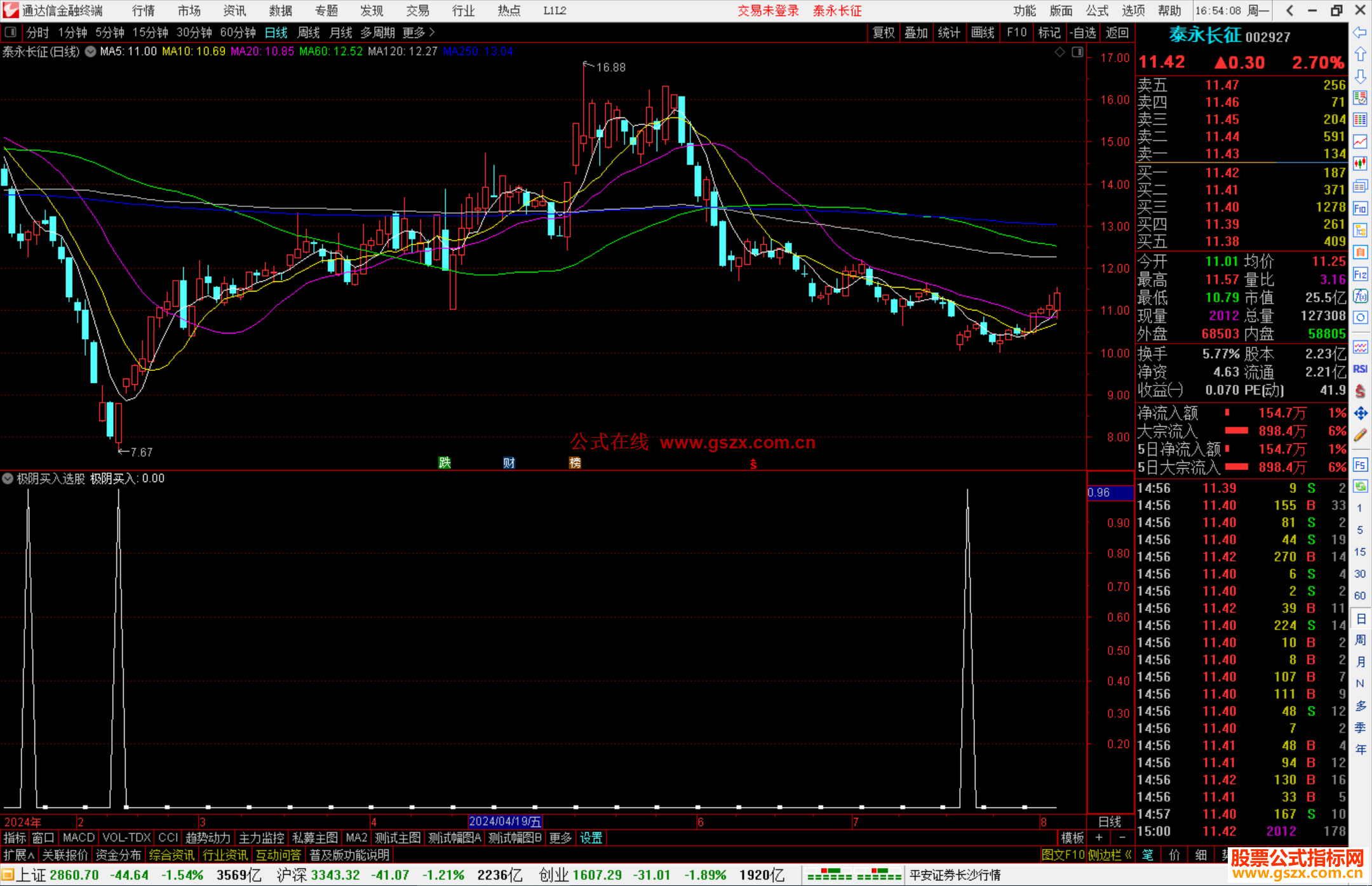 通达信极阴买入选股指标公式源码副图