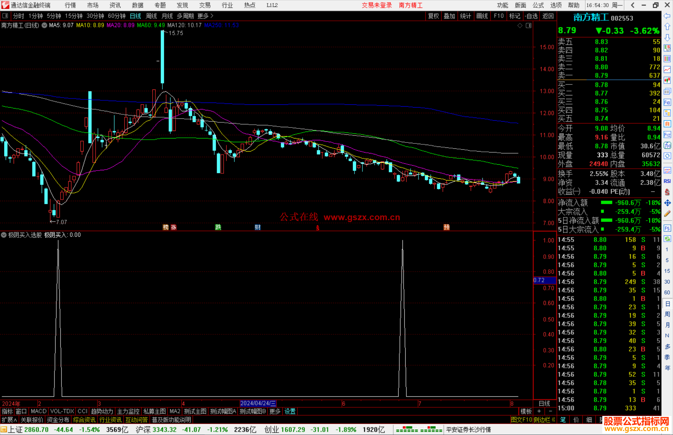通达信极阴买入选股指标公式源码副图
