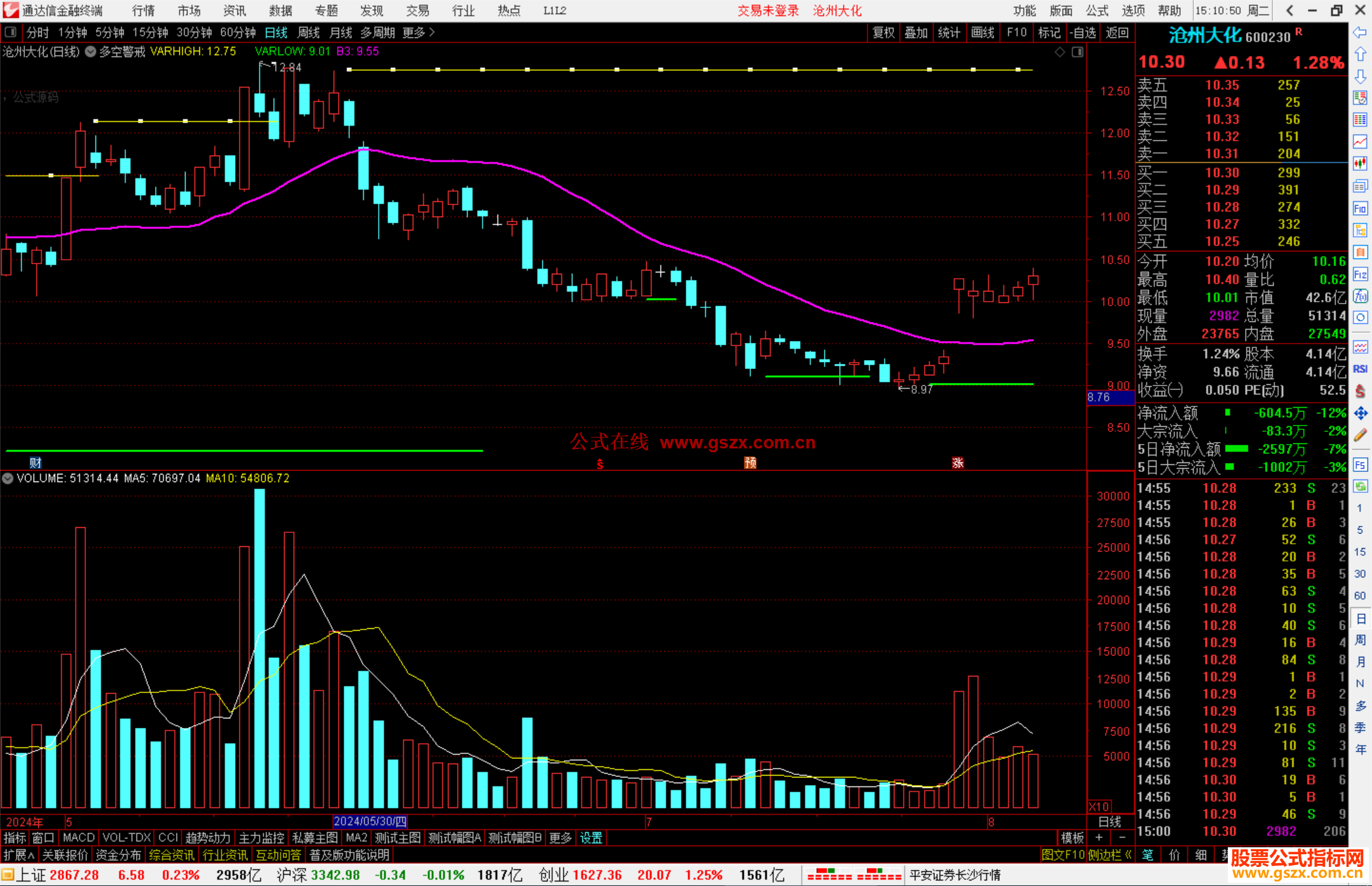 通达信【多空警戒】牛股伴你过一生，主图+选股指标用法详解