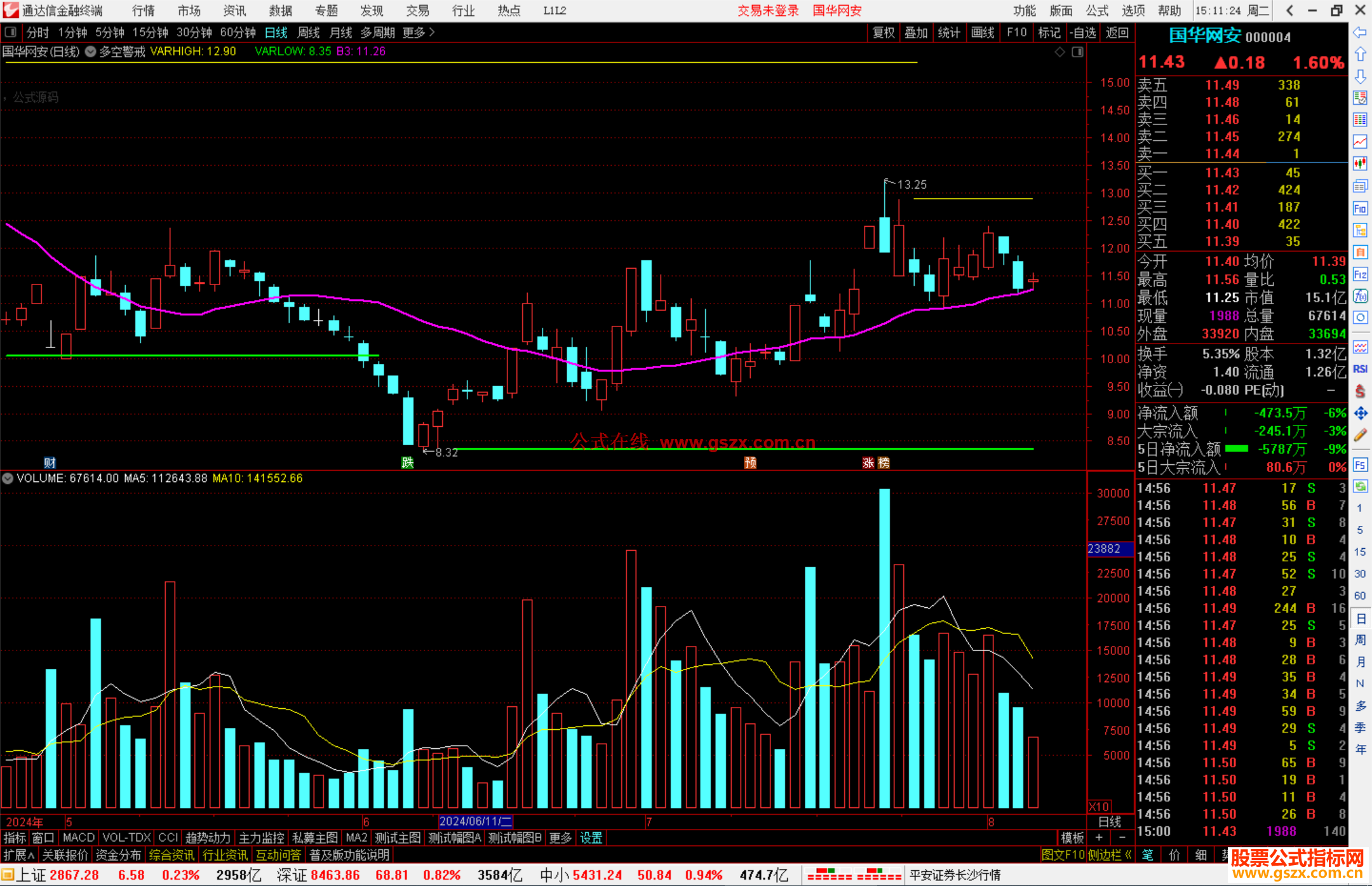 通达信【多空警戒】牛股伴你过一生，主图+选股指标用法详解